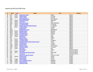 Airports by IATA and ICAO Code
# IATA ICAO Name City Country
38 DJG DAAJ Inedbirenne Airport Djanet Algeria
39 ELG DAUE Djamet Airport El Golea Algeria
40 ELU LDAU Guemar Airport El Oued Algeria
41 GBB Gara Djebilet Airport Gara Djebilet Algeria
42 GHA DAUG Noumerate Airport Ghardaia Algeria
43 GJL DAAV Jijel Airport Jijel Algeria
44 HME DAUH Oued Irara Airport Hassi Messaoud Algeria
45 IAM DAUZ In Amenas Airport In Amenas Algeria
46 INF DATG Newark Liberty International Airport In Guezzam Algeria
47 INZ DAUI In Salah Airport In Salah Algeria
48 KDF Kouba Airport Kouba Algeria
49 MQV Mostaganem Airport Mostaganem Algeria
50 MUW DAOV Mascara Airport Mascara Algeria
51 MZW RCMT Mechria Airport Mechria Algeria
52 OGX DAUU Ain Beida Airport Ouargla Algeria
53 ORN DAOO Es Senia Airport Oran Algeria
54 QSF DAAS Setif Airport Setif Algeria
55 SKI Skikda Airport Skikda Algeria
56 TAF DAOL Tafaraoui Airport Oran Algeria
57 TGR DAUK Touggourt Airport Touggourt Algeria
58 TID DAOB Bouchekif Abde Al-hafidh Boussof Airport Tiaret Algeria
59 TIN DAOF Tindouf Airport Tindouf Algeria
60 TLM DAON Zenata Airport Tlemcen Algeria
61 TMR DAAT Aguemar Airport Tamanrasset Algeria
62 TMX DAUT Timimoun Airport Timimoun Algeria
63 VVZ DAAP Illizi Airport Illizi Algeria
64 FTI Fitiuta Airport Fitiuta American Samoa
65 OFU NSAS Ofu Airport Ofu American Samoa
66 PPG NSTU Pago Pago International Airport Pago Pago American Samoa
67 TAV Tau Airport Tau American Samoa
68 ALV Andorra La Vella H/P Airport Andorra La Vella Andorra
69 AAZ MGQZ Ambriz Airport Ambriz Angola
70 ANL Andulo Airport Andulo Angola
71 AZZ FNAM Ambriz Airport Ambriz Angola
72 BUG FNBG Gen V Deslandes Airport Benguela Angola
73 CAB FNCA Cabinda Airport Cabinda Angola
74 CAV FNCZ Cazombo Airport Cazombo Angola
Prepared By : Tonight Page 2 of 246
 