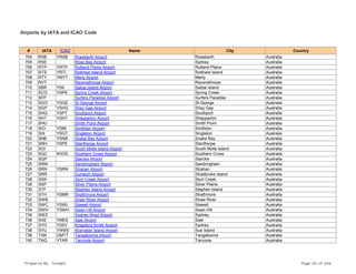 Airports by IATA and ICAO Code
# IATA ICAO Name City Country
704 RSB YRSB Roseberth Airport Roseberth Australia
705 RSE Rose Bay Airport Sydney Australia
706 RTP YRTP Rutland Plains Airport Rutland Plains Australia
707 RTS YRTI Rottnest Island Airport Rottnest Island Australia
708 RTY YMYT Merty Airport Merty Australia
709 RVT Ravensthorpe Airport Ravensthorpe Australia
710 SBR YSII Saibai Island Airport Saibai Island Australia
711 SCG YSPK Spring Creek Airport Spring Creek Australia
712 SFP Surfers Paradise Airport Surfers Paradise Australia
713 SGO YSGE St George Airport St George Australia
714 SGP YSHG Shay Gap Airport Shay Gap Australia
715 SHQ YSPT Southport Airport Southport Australia
716 SHT YSHT Shepparton Airport Shepparton Australia
717 SHU Smith Point Airport Smith Point Australia
718 SIO YSMI Smithton Airport Smithton Australia
719 SIX YSGT Singleton Airport Singleton Australia
720 SNB YSNB Snake Bay Airport Snake Bay Australia
721 SNH YSPE Stanthorpe Airport Stanthorpe Australia
722 SOI South Molle Island Airport South Molle Island Australia
723 SQC WIOS Southern Cross Airport Southern Cross Australia
724 SQP Starcke Airport Starcke Australia
725 SRM Sandringham Airport Sandringham Australia
726 SRN YSRN Strahan Airport Strahan Australia
727 SRR Dunwich Airport Stradbroke Island Australia
728 SSK Sturt Creek Airport Sturt Creek Australia
729 SSP Silver Plains Airport Silver Plains Australia
730 STF Stephen Island Airport Stephen Island Australia
731 STH YSMR Strathmore Airport Strathmore Australia
732 SWB Shaw River Airport Shaw River Australia
733 SWC YSWL Stawell Airport Stawell Australia
734 SWH YSWH Swan Hill Airport Swan Hill Australia
735 SWZ Sydney West Airport Sydney Australia
736 SXE YMES Sale Airport Sale Australia
737 SYD YSSY Kingsford Smith Airport Sydney Australia
738 SYU YWBS Warraber Island Airport Sue Island Australia
739 TAN GMTT Tangalooma Airport Tangalooma Australia
740 TAQ YTAR Tarcoola Airport Tarcoola Australia
Prepared By : Tonight Page 20 of 246
 