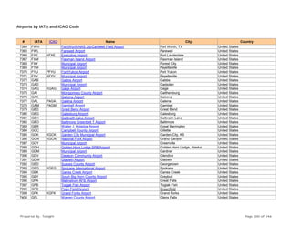 Airports by IATA and ICAO Code
# IATA ICAO Name City Country
7364 FWH Fort Worth NAS Jrb/Carswell Field Airport Fort Worth, TX United States
7365 FWL Farewell Airport Farewell United States
7366 FXE KFXE Executive Airport Fort Lauderdale United States
7367 FXM Flaxman Island Airport Flaxman Island United States
7368 FXY Municipal Airport Forest City United States
7369 FYM Municipal Airport Fayetteville United States
7370 FYU PFYU Fort Yukon Airport Fort Yukon United States
7371 FYV KFYV Municipal Airport Fayetteville United States
7372 GAB Gabbs Airport Gabbs United States
7373 GAD Municipal Airport Gadsden United States
7374 GAG KGAG Gage Airport Gage United States
7375 GAI Montgomery County Airport Gaithersburg United States
7376 GAK Gakona Airport Gakona United States
7377 GAL PAGA Galena Airport Galena United States
7378 GAM PAGM Gambell Airport Gambell United States
7379 GBD Great Bend Airport Great Bend United States
7380 GBG Galesburg Airport Galesburg United States
7381 GBH Galbraith Lake Airport Galbraith Lake United States
7382 GBO Baltimore Greenbelt T Airport Baltimore United States
7383 GBR Walter J. Koladza Airport Great Barrington United States
7384 GCC Campbell County Airport Gillette United States
7385 GCK KGCK Garden City Municipal Airport Garden City, KS United States
7386 GCN KGCN National Park Airport Grand Canyon United States
7387 GCY Municipal Airport Greenville United States
7388 GDH Golden Horn Lodge SPB Airport Golden Horn Lodge, Alaska United States
7389 GDM Municipal Airport Gardner United States
7390 GDV Dawson Community Airport Glendive United States
7391 GDW Gladwin Airport Gladwin United States
7392 GED Sussex County Airport Georgetown United States
7393 GEG KGEG Spokane International Airport Spokane United States
7394 GEK Ganes Creek Airport Ganes Creek United States
7395 GEY South Big Horn County Airport Greybull United States
7396 GFA Malmstrom AFB Airport Great Falls United States
7397 GFB Togiak Fish Airport Togiak Fish United States
7398 GFD Pope Field Airport Greenfield United States
7399 GFK KGFK Grand Forks Airport Grand Forks United States
7400 GFL Warren County Airport Glens Falls United States
Prepared By : Tonight Page 200 of 246
 