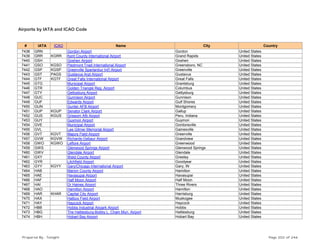 Airports by IATA and ICAO Code
# IATA ICAO Name City Country
7438 GRN Gordon Airport Gordon United States
7439 GRR KGRR Kent County International Airport Grand Rapids United States
7440 GSH Goshen Airport Goshen United States
7441 GSO KGSO Piedmont Triad International Airport Greensboro, NC United States
7442 GSP KGSP Greenville Spartanbur Int'l Airport Greenville United States
7443 GST PAGS Gustavus Arpt Airport Gustavus United States
7444 GTF KGTF Great Falls International Airport Great Falls United States
7445 GTG Municipal Airport Grantsburg United States
7446 GTR Golden Triangle Reg. Airport Columbus United States
7447 GTY Gettysburg Airport Gettysburg United States
7448 GUC Gunnison Airport Gunnison United States
7449 GUF Edwards Airport Gulf Shores United States
7450 GUN Gunter AFB Airport Montgomery United States
7451 GUP KGUP Senator Clark Airport Gallup United States
7452 GUS KGUS Grissom Afb Airport Peru, Indiana United States
7453 GUY Guymon Airport Guymon United States
7454 GVE Municipal Airport Gordonsville United States
7455 GVL Lee Gilmer Memorial Airport Gainesville United States
7456 GVT KGVT Majors Field Airport Greenville United States
7457 GVW KGVW Richards-Gebaur Airport Grandview United States
7458 GWO KGWO Leflore Airport Greenwood United States
7459 GWS Glenwood Springs Airport Glenwood Springs United States
7460 GWV Glendale Airport Glendale United States
7461 GXY Weld County Airport Greeley United States
7462 GYR Litchfield Airport Goodyear United States
7463 GYY KGYY Gary/Chicago International Airport Gary, IN United States
7464 HAB Marion County Airport Hamilton United States
7465 HAE Havasupai Airport Havasupai United States
7466 HAF Half Moon Airport Half Moon United States
7467 HAI Dr Haines Airport Three Rivers United States
7468 HAO Hamilton Airport Hamilton United States
7469 HAR KHAR Capital City Airport Harrisburg United States
7470 HAX Hatbox Field Airport Muskogee United States
7471 HAY Haycock Airport Haycock United States
7472 HBB Hobbs Industrial Airpark Airport Hobbs United States
7473 HBG The Hattiesburg-Bobby L. Chain Mun. Airport Hattiesburg United States
7474 HBH Hobart Bay Airport Hobart Bay United States
Prepared By : Tonight Page 202 of 246
 