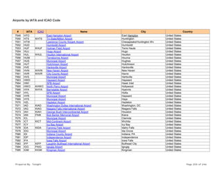 Airports by IATA and ICAO Code
# IATA ICAO Name City Country
7549 HTO East Hampton Airport East Hampton United States
7550 HTS KHTS Tri-State/Milton Airport Huntington United States
7551 HTW Lawrence County Airpark Airport Chesapeake/Huntington Wv United States
7552 HUD Humboldt Airport Humboldt United States
7553 HUF KHUF Hulman Field Airport Terre Haute United States
7554 HUJ Hugo Airport Hugo United States
7555 HUL KHUL Houlton International Airport Houlton United States
7556 HUM Terrebonne Airport Houma United States
7557 HUS Municipal Airport Hughes United States
7558 HUT Hutchinson Airport Hutchinson United States
7559 HVE Hanksville Airport Hanksville United States
7560 HVN KHVN New Haven Airport New Haven United States
7561 HVR KHVR City County Airport Havre United States
7562 HVS Municipal Airport Hartsville United States
7563 HWD Hayward Airport Hayward United States
7564 HWI SPB Airport Hawk Inlet United States
7565 HWO KHWO North Perry Airport Hollywood United States
7566 HYA KHYA Barnstable Airport Hyannis United States
7567 HYL SPB Airport Hollis United States
7568 HYR Municipal Airport Hayward United States
7569 HYS Municipal Airport Hays United States
7570 HZL Hazleton Airport Hazleton United States
7571 IAD KIAD Washington Dulles International Airport Washington, DC United States
7572 IAG KIAG Niagara Falls International Airport Niagara Falls United States
7573 IAH KIAH George Bush Intercontinental Airport Houston United States
7574 IAN PAIK Bob Barker Memorial Airport Kiana United States
7575 ICL Municipal Airport Clarinda United States
7576 ICT KICT Mid-Continent Airport Wichita United States
7577 ICY Icy Bay Airport Icy Bay United States
7578 IDA KIDA Fanning Field Airport Idaho Falls United States
7579 IDG Municipal Airport Ida Grove United States
7580 IDI Indiana County Airport Indiana, PA United States
7581 IDP Independence Airport Independence United States
7582 IFA Iowa Falls Airport Iowa Falls United States
7583 IFP KIFP Laughlin Bullhead International Airport Bullhead City United States
7584 IGG PAIG Igiugig Airport Igiugig United States
7585 IGM KIGM Kingman Airport Kingman United States
Prepared By : Tonight Page 205 of 246
 
