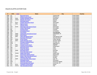 Airports by IATA and ICAO Code
# IATA ICAO Name City Country
7586 IJX Municipal Airport Jacksonville United States
7587 IKB Wilkes County Airport Wilkesboro United States
7588 IKK KIKK Greater Kankakee Airport Kankakee United States
7589 IKO PAKO Nikolski AFS Airport Nikolski United States
7590 ILE Municipal Airport Killeen United States
7591 ILG KILG Greater Wilmington Airport Wilmington United States
7592 ILI PAIL Iliamna Airport Iliamna United States
7593 ILL Willmar Airport Willmar United States
7594 ILM KILM Wilmington International Airport Wilmington United States
7595 ILN Clinton Field Airport Wilmington United States
7596 IML Imperial Airport Imperial United States
7597 IMM Immokalee Airport Immokalee United States
7598 IMT Ford Airport Iron Mountain United States
7599 IND KIND Indianapolis International Airport Indianapolis, IN United States
7600 INK KINK Wink Airport Wink United States
7601 INL KINL Falls International Airport International Falls United States
7602 INR Kincheloe AFB Airport Sault Ste Marie United States
7603 INS KINS Af Aux Airport Indian Springs United States
7604 INT KINT Smith-Reynolds Airport Winston Salem United States
7605 INW Winslow-Lindbergh Airport Winslow, AZ United States
7606 IOW Iowa City Airport Iowa City, IA United States
7607 IPL KIPL Imperial County Airport Imperial United States
7608 IPT KIPT Lycoming County Airport Williamsport United States
7609 IRB Municipal Airport Iraan United States
7610 IRC Circle City Airport Circle United States
7611 IRK KIRK Municipal Airport Kirksville United States
7612 IRS Kirsch Municipal Airport Sturgis United States
7613 ISL SVDA Isabel Pass Airport Isabel Pass United States
7614 ISM Kissimmee Gateway Airport Kissimmee United States
7615 ISN KISN Sloulin Field International Airport Williston United States
7616 ISO Stallings Field Airport Kinston United States
7617 ISP KISP Long Island Mac Arthur Airport Islip, NY United States
7618 ISS Wiscasset Airport Wiscasset United States
7619 ISW Alexander Field Airport Wisconsin Rapids United States
7620 ISZ Cincinnati-Blue Ash Airport Cincinnati, OH United States
7621 ITH KITH Tompkins County Airport Ithaca United States
7622 ITO PHTO Hilo International Airport Hilo United States
Prepared By : Tonight Page 206 of 246
 