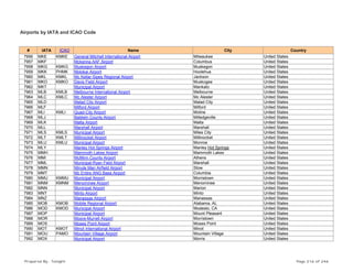 Airports by IATA and ICAO Code
# IATA ICAO Name City Country
7956 MKE KMKE General Mitchell International Airport Milwaukee United States
7957 MKF Mckenna AAF Airport Columbus United States
7958 MKG KMKG Muskegon Airport Muskegon United States
7959 MKK PHMK Molokai Airport Hoolehua United States
7960 MKL KMKL Mc Kellar-Sipes Regional Airport Jackson United States
7961 MKO KMKO Davis Field Airport Muskogee United States
7962 MKT Municipal Airport Mankato United States
7963 MLB KMLB Melbourne International Airport Melbourne United States
7964 MLC KMLC Mc Alester Airport Mc Alester United States
7965 MLD Malad City Airport Malad City United States
7966 MLF Milford Airport Milford United States
7967 MLI KMLI Quad-City Airport Moline United States
7968 MLJ Baldwin County Airport Milledgeville United States
7969 MLK Malta Airport Malta United States
7970 MLL Marshall Airport Marshall United States
7971 MLS KMLS Municipal Airport Miles City United States
7972 MLT KMLT Millinocket Airport Millinocket United States
7973 MLU KMLU Municipal Airport Monroe United States
7974 MLY Manley Hot Springs Airport Manley Hot Springs United States
7975 MMH Mammoth Lakes Airport Mammoth Lakes United States
7976 MMI McMinn County Airport Athens United States
7977 MML Municipal-Ryan Field Airport Marshall United States
7978 MMN Minute Man Airfield Airport Stow United States
7979 MMT Mc Entire ANG Base Airport Columbia United States
7980 MMU KMMU Municipal Airport Morristown United States
7981 MNM KMNM Menominee Airport Menominee United States
7982 MNN Municipal Airport Marion United States
7983 MNT Minto Airport Minto United States
7984 MNZ Manassas Airport Manassas United States
7985 MOB KMOB Mobile Regional Airport Alabama, AL United States
7986 MOD KMOD Municipal Airport Modesto, CA United States
7987 MOP Municipal Airport Mount Pleasant United States
7988 MOR Moore-Murrell Airport Morristown United States
7989 MOS Moses Point Airport Moses Point United States
7990 MOT KMOT Minot International Airport Minot United States
7991 MOU PAMO Mountain Village Airport Mountain Village United States
7992 MOX Municipal Airport Morris United States
Prepared By : Tonight Page 216 of 246
 