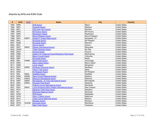 Airports by IATA and ICAO Code
# IATA ICAO Name City Country
7993 MPB SPB Airport Miami United States
7994 MPE Griswold Airport Madison United States
7995 MPJ Petit Jean Park Airport Morrilton United States
7996 MPO Mt Pocono Airport Mt Pocono United States
7997 MPR Mcpherson Airport Mcpherson United States
7998 MPS Mount Pleasant Airport Mount Pleasant United States
7999 MPV KMPV Edward F Knapp State Airport Montpelier, VT United States
8000 MPZ Municipal Airport Mt Pleasant United States
8001 MQB Municipal Airport Macomb United States
8002 MQI Quincy Airport Quincy United States
8003 MQT KMQT Sawyer International Airport Marquette United States
8004 MQW Telfair-Wheeler Airport Mc Rae United States
8005 MQY Smyrna Airport Smyrna United States
8006 MRB Eastern Wv Regional Airport/Shepherd Field Airport Martinsburg United States
8007 MRC Maury County Airport Columbia United States
8008 MRF Municipal Airport Marfa United States
8009 MRI PAMR Merrill Field Airport Anchorage United States
8010 MRK Marco Island Airport Marco Island United States
8011 MRN Lenoir Airport Morganton United States
8012 MRY KMRY Monterey Peninsula Airport Monterey United States
8013 MSC Falcon Field Airport Mesa United States
8014 MSD Mt Pleasant Airport Mt Pleasant United States
8015 MSL KMSL Sheffield Airport Sheffield United States
8016 MSN KMSN Dane County Regional Airport Madison United States
8017 MSO KMSO Missoula International Airport Missoula United States
8018 MSP KMSP Minneapolis - St. Paul International Airport Minneapolis United States
8019 MSS KMSS Richards Field Airport Massena United States
8020 MSV Sullivan County International Airport Monticello United States
8021 MSY KMSY Louis Armstrong New Orléans International Airport New Orleans United States
8022 MTH Marathon Flight Strip Airport Marathon United States
8023 MTJ Montrose Regional Airport Montrose United States
8024 MTM SPB Airport Metlakatla United States
8025 MTN Glenn L Martin Airport Baltimore United States
8026 MTO Coles County Memorial Airport Mattoon United States
8027 MTP Montauk Airport Montauk United States
8028 MTW WAOM Municipal Airport Manitowoc United States
8029 MTX Metro Field Airport Fairbanks United States
Prepared By : Tonight Page 217 of 246
 