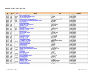 Airports by IATA and ICAO Code
# IATA ICAO Name City Country
8252 PHT Henry County Airport Paris United States
8253 PHX KPHX Sky Harbor International Airport Phoenix United States
8254 PIA KPIA Greater Peoria Airport Peoria, IL United States
8255 PIB KPIB Hattiesburg-Laurel Regional Airport Hattiesburg/Laurel, MS United States
8256 PIE KPIE St. Petersburg-Clearwater International Airport Clearwater United States
8257 PIH KPIH Pocatello Airport Pocatello United States
8258 PII Phillips Field Airport Fairbanks United States
8259 PIM Garden Harris County Airport Pine Mountain United States
8260 PIP Pilot Point Airport Pilot Point United States
8261 PIR KPIR Pierre Airport Pierre United States
8262 PIT KPIT Pittsburgh International Airport Pittsburgh, PA United States
8263 PIZ PPIZ Dew Station Airport Point Lay United States
8264 PJB Payson Airport Payson United States
8265 PJS Port San Juan Airport Port San Juan United States
8266 PKA SPB Airport Napaskiak United States
8267 PKB KPKB Wood County Airport Parkersburg United States
8268 PKD Park Rapids Airport Park Rapids United States
8269 PKF Park Falls Airport Park Falls United States
8270 PLB Clinton County Airport Plattsburgh United States
8271 PLK M Graham Clark Airport Branson/point Lookout United States
8272 PLN KPLN Emmet County Airport Pellston United States
8273 PLR St Clair County Airport Pell City United States
8274 PLY Plymouth Airport Plymouth United States
8275 PMB Pembina Airport Pembina United States
8276 PMD KPMD La Palmdale Regional Airport Palmdale, CA United States
8277 PMH Greater Portsmouth Regional Airport Portsmouth, OH United States
8278 PML PAPM AFS Airport Port Moller United States
8279 PMU SPB Airport Paimiut United States
8280 PMX Metropolitan Airport Palmer United States
8281 PNC KPNC Ponca City Airport Ponca City United States
8282 PNE KPNE North Philadelphia Airport Philadelphia United States
8283 PNN Princeton Airport Princeton United States
8284 PNS KPNS Regional Airport Pensacola United States
8285 PNU Panguitch Airport Panguitch United States
8286 PNX Grayson County Airport Sherman-Denison United States
8287 POB KPOB Pope AFB Airport Fayetteville, NC United States
8288 POC Brackett Field Airport La Verne United States
Prepared By : Tonight Page 224 of 246
 