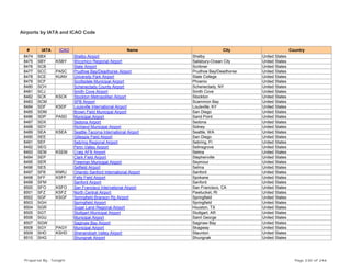 Airports by IATA and ICAO Code
# IATA ICAO Name City Country
8474 SBX Shelby Airport Shelby United States
8475 SBY KSBY Wicomico Regional Airport Salisbury-Ocean City United States
8476 SCB State Airport Scribner United States
8477 SCC PASC Prudhoe Bay/Deadhorse Airport Prudhoe Bay/Deadhorse United States
8478 SCE KUNV University Park Airport State College United States
8479 SCF Scottsdale Municipal Airport Phoenix United States
8480 SCH Schenectady County Airport Schenectady, NY United States
8481 SCJ Smith Cove Airport Smith Cove United States
8482 SCK KSCK Stockton Metropolitan Airport Stockton United States
8483 SCM SPB Airport Scammon Bay United States
8484 SDF KSDF Louisville International Airport Louisville, KY United States
8485 SDM Brown Field Municipal Airport San Diego United States
8486 SDP PASD Municipal Airport Sand Point United States
8487 SDX Sedona Airport Sedona United States
8488 SDY Richland Municipal Airport Sidney United States
8489 SEA KSEA Seattle-Tacoma International Airport Seattle, WA United States
8490 SEE Gillespie Field Airport San Diego United States
8491 SEF Sebring Regional Airport Sebring, Fl United States
8492 SEG Penn Valley Airport Selinsgrove United States
8493 SEM KSEM Craig AFB Airport Selma United States
8494 SEP Clark Field Airport Stephenville United States
8495 SER Freeman Municipal Airport Seymour United States
8496 SES Selfield Airport Selma United States
8497 SFB KNRJ Orlando Sanford International Airport Sanford United States
8498 SFF KSFF Felts Field Airport Spokane United States
8499 SFM Sanford Airport Sanford United States
8500 SFO KSFO San Francisco International Airport San Francisco, CA United States
8501 SFZ KSFZ North Central Airport Pawtucket, RI United States
8502 SGF KSGF Springfield-Branson Rg Airport Springfield United States
8503 SGH Springfield Airport Springfield United States
8504 SGR Sugar Land Regional Airport Houston, TX United States
8505 SGT Stuttgart Municipal Airport Stuttgart, AR United States
8506 SGU Municipal Airport Saint George United States
8507 SGW Saginaw Bay Airport Saginaw Bay United States
8508 SGY PAGY Municipal Airport Skagway United States
8509 SHD KSHD Shenandoah Valley Airport Staunton United States
8510 SHG Shungnak Airport Shungnak United States
Prepared By : Tonight Page 230 of 246
 