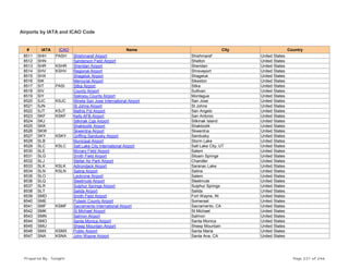 Airports by IATA and ICAO Code
# IATA ICAO Name City Country
8511 SHH PASH Shishmaref Airport Shishmaref United States
8512 SHN Sanderson Field Airport Shelton United States
8513 SHR KSHR Sheridan Airport Sheridan United States
8514 SHV KSHV Regional Airport Shreveport United States
8515 SHX Shageluk Airport Shageluk United States
8516 SIK Memorial Airport Sikeston United States
8517 SIT PASI Sitka Airport Sitka United States
8518 SIV County Airport Sullivan United States
8519 SIY Siskiyou County Airport Montague United States
8520 SJC KSJC Mineta San Jose International Airport San Jose United States
8521 SJN St Johns Airport St Johns United States
8522 SJT KSJT Mathis Fld Airport San Angelo United States
8523 SKF KSKF Kelly AFB Airport San Antonio United States
8524 SKJ Sitkinak Cgs Airport Sitkinak Island United States
8525 SKK Shaktoolik Airport Shaktoolik United States
8526 SKW Skwentna Airport Skwentna United States
8527 SKY KSKY Griffing Sandusky Airport Sandusky United States
8528 SLB Municipal Airport Storm Lake United States
8529 SLC KSLC Salt Lake City International Airport Salt Lake City, UT United States
8530 SLE Mcnary Field Airport Salem United States
8531 SLG Smith Field Airport Siloam Springs United States
8532 SLJ Stellar Air Park Airport Chandler United States
8533 SLK KSLK Adirondack Airport Saranac Lake United States
8534 SLN KSLN Salina Airport Salina United States
8535 SLO Leckrone Airport Salem United States
8536 SLQ Sleetmute Airport Sleetmute United States
8537 SLR Sulphur Springs Airport Sulphur Springs United States
8538 SLT Salida Airport Salida United States
8539 SMD Smith Field Airport Fort Wayne, IN United States
8540 SME Pulaski County Airport Somerset United States
8541 SMF KSMF Sacramento International Airport Sacramento, CA United States
8542 SMK St Michael Airport St Michael United States
8543 SMN Salmon Airport Salmon United States
8544 SMO Santa Monica Airport Santa Monica United States
8545 SMU Sheep Mountain Airport Sheep Mountain United States
8546 SMX KSMX Public Airport Santa Maria United States
8547 SNA KSNA John Wayne Airport Santa Ana, CA United States
Prepared By : Tonight Page 231 of 246
 