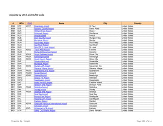 Airports by IATA and ICAO Code
# IATA ICAO Name City Country
8585 STP KSTP Downtown Airport St Paul United States
8586 STS Sonoma County Airport Santa Rosa United States
8587 SUA Witham Field Airport Stuart United States
8588 SUC Schloredt Airport Sundance United States
8589 SUD Stroud Airport Stroud United States
8590 SUE Door County Airport Sturgeon Bay United States
8591 SUM Municipal Airport Sumter United States
8592 SUN Sun Valley Airport Sun Valley United States
8593 SUO Sun River Airport Sun River United States
8594 SUS Spirit Of St Louis Airport St Louis United States
8595 SUU KSUU Travis AFB Airport Fairfield United States
8596 SUW Richard I Bong Arpt Airport Superior United States
8597 SUX KSUX Sioux Gateway Airport Sioux City United States
8598 SVA PASA Savoonga Airport Savoonga United States
8599 SVC KSVC Grant County Airport Silver City United States
8600 SVE Susanville Airport Susanville United States
8601 SVH Municipal Airport Statesville United States
8602 SVN KSVN Hunter AAF Airport Savannah, GA United States
8603 SVS Stevens Village Airport Stevens Village United States
8604 SVW PASV Sparrevohn AFS Airport Sparrevohn United States
8605 SWD PAWD Seward Airport Seward United States
8606 SWF KSWF Stewart Airport Newburgh United States
8607 SWO Searcy Fld Airport Stillwater United States
8608 SWW Sweetwater Airport Sweetwater United States
8609 SXC Avalo Vor/WP Airport Catalina Island United States
8610 SXP Sheldon SPB Airport Sheldon Point United States
8611 SXQ PASX Soldotna Airport Soldotna United States
8612 SXY Sidney Airport Sidney United States
8613 SYA PASY Shemya AFB Airport Shemya United States
8614 SYB Seal Bay Airport Seal Bay United States
8615 SYI Bomar Field Airport Shelbyville United States
8616 SYL Roberts AAF Airport San Miguel United States
8617 SYN Carleton Airport Stanton United States
8618 SYR KSYR Syracuse Hancock International Airport Syracuse United States
8619 SYV Sylvester Airport Sylvester United States
8620 SZL KSZL Whiteman AFB Airport Kansas United States
8621 SZN Santa Cruz Island Airport Santa Barbara United States
Prepared By : Tonight Page 233 of 246
 