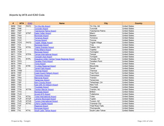Airports by IATA and ICAO Code
# IATA ICAO Name City Country
8659 TNC PATC Tin City Afs Airport Tin City, AK United States
8660 TNK Tununak Airport Tununak United States
8661 TNP Twentynine Palms Airport Twentynine Palms United States
8662 TNT KTNT Dade Collier Airport Miami United States
8663 TNU Municipal Airport Newton United States
8664 TOA Torrance Airport Torrance United States
8665 TOC Toccoa Airport Toccoa United States
8666 TOG PATG Togiak Village Airport Togiak Village United States
8667 TOI Municipal Airport Troy United States
8668 TOL KTOL Toledo Express Airport Toledo, OH United States
8669 TOP Philip Billard Airport Topeka United States
8670 TOR Municipal Airport Torrington United States
8671 TPA KTPA Tampa International Airport Tampa United States
8672 TPH Tonopah Arpt Airport Tonopah United States
8673 TPL KTPL Draughon-miller Central Texas Regional Airport Temple, TX United States
8674 TPO Tanalian Point Airport Tanalian Point United States
8675 TRH Trona Airport Trona United States
8676 TRI KTRI Tri-cities Regional Airport Blountville United States
8677 TRL Terrell Field Airport Terrell United States
8678 TRM Thermal Airport Thermal United States
8679 TRP Coast Guard Heliport Airport Tree Point United States
8680 TRT Tremonton Airport Tremonton United States
8681 TRX Memorial Airport Trenton United States
8682 TSG Tanacross Airport Tanacross United States
8683 TSP Kern County Airport Tehachapi, CA United States
8684 TSS East 34th St Heliport Airport New York United States
8685 TTD Troutdale Airport Troutdale United States
8686 TTN KTTN Trenton Mercer Airport Trenton, NJ United States
8687 TTO Municipal Airport Britton United States
8688 TUH Arnold AFS Airport Tullahoma United States
8689 TUL KTUL Tulsa International Airport Tulsa United States
8690 TUP KTUP Lemons Municipal Airport Tupelo United States
8691 TUS KTUS Tucson International Airport Tucson, AZ United States
8692 TVC KTVC Cherry Capital Airport Traverse City United States
8693 TVF Regional Airport Thief River Falls United States
8694 TVI Municipal Airport Thomasville United States
8695 TVL KTVL South Lake Tahoe Airport South Lake Tahoe United States
Prepared By : Tonight Page 235 of 246
 