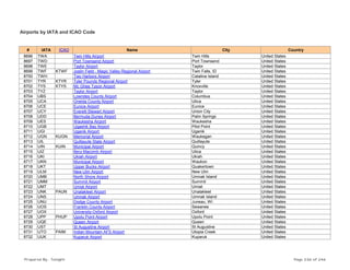 Airports by IATA and ICAO Code
# IATA ICAO Name City Country
8696 TWA Twin Hills Airport Twin Hills United States
8697 TWD Port Townsend Airport Port Townsend United States
8698 TWE Taylor Airport Taylor United States
8699 TWF KTWF Joslin Field - Magic Valley Regional Airport Twin Falls, ID United States
8700 TWH Two Harbors Airport Catalina Island United States
8701 TYR KTYR Tyler Pounds Regional Airport Tyler United States
8702 TYS KTYS Mc Ghee Tyson Airport Knoxville United States
8703 TYZ Taylor Airport Taylor United States
8704 UBS Lowndes County Airport Columbus United States
8705 UCA Oneida County Airport Utica United States
8706 UCE Eunice Airport Eunice United States
8707 UCY Everett-Stewart Airport Union City United States
8708 UDD Bermuda Dunes Airport Palm Springs United States
8709 UES Waukesha Airport Waukesha United States
8710 UGB Ugashik Bay Airport Pilot Point United States
8711 UGI Uganik Airport Uganik United States
8712 UGN KUGN Memorial Airport Waukegan United States
8713 UIL Quillayute State Airport Quillayute United States
8714 UIN KUIN Municipal Airport Quincy United States
8715 UIZ Berz-Macomb Airport Utica United States
8716 UKI Ukiah Airport Ukiah United States
8717 UKN Municipal Airport Waukon United States
8718 UKT Upper Bucks Airport Quakertown United States
8719 ULM New Ulm Airport New Ulm United States
8720 UMB North Shore Airport Umnak Island United States
8721 UMM Summit Airport Summit United States
8722 UMT Umiat Airport Umiat United States
8723 UNK PAUN Unalakleet Airport Unalakleet United States
8724 UNS Umnak Airport Umnak Island United States
8725 UNU Dodge County Airport Juneau, WI United States
8726 UOS Franklin County Airport Sewanee United States
8727 UOX University-Oxford Airport Oxford United States
8728 UPP PHUP Upolu Point Airport Upolu Point United States
8729 UQE Queen Airport Queen United States
8730 UST St Augustine Airport St Augustine United States
8731 UTO PAIM Indian Mountain AFS Airport Utopia Creek United States
8732 UUK Kuparuk Airport Kuparuk United States
Prepared By : Tonight Page 236 of 246
 