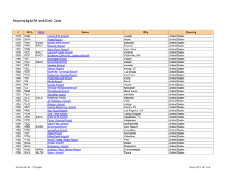 Airports by IATA and ICAO Code
# IATA ICAO Name City Country
8733 UVA Garner Fld Airport Uvalde United States
8734 UWA Ware Airport Ware United States
8735 VAD KVAD Moody AFB Airport Valdosta United States
8736 VAK PAVA Chevak Airport Chevak United States
8737 VCB View Cove Airport View Cove United States
8738 VCT KVCT County-Foster Airport Victoria United States
8739 VCV KVCV Southern California Logistics Airport Victorville, CA United States
8740 VDI Municipal Airport Vidalia United States
8741 VDZ PAVD Municipal Airport Valdez United States
8742 VEE Venetie Airport Venetie United States
8743 VEL Vernal Airport Vernal, UT United States
8744 VGT North Air Terminal Airport Las Vegas United States
8745 VHN Culberson County Airport Van Horn United States
8746 VIH Rolla National Airport Vichy United States
8747 VIK Kavik Airport Kavik United States
8748 VIS Visalia Airport Visalia United States
8749 VJI Virginia Highlands Airport Abingdon United States
8750 VKW West Kavik Airport West Kavik United States
8751 VLA Vandalia Airport Vandalia United States
8752 VLD KVLD Regional Airport Valdosta United States
8753 VLE J t Robidoux Airport Valle United States
8754 VLO Stolport Airport Vallejo United States
8755 VNC Venice Municipal Airport Venice, FL United States
8756 VNY Van Nuys Airport Los Angeles, CA United States
8757 VOK Volk Field Airport Camp Douglas United States
8758 VPS KVPS Eglin AFB Airport Valparaiso, FL United States
8759 VPZ Porter County Airport Valparaiso United States
8760 VQQ Cecil Field Airport Jacksonville United States
8761 VRB KVRB Municipal Airport Vero Beach United States
8762 VRS Versailles Airport Versailles United States
8763 VSF State Airport Springfield United States
8764 VTN Miller Field Airport Valentine United States
8765 VYS Illinois Valley Regnl Airport Peru United States
8766 WAA Wales Airport Wales United States
8767 WAH Wahpeton Airport Wahpeton United States
8768 WAL KWAL Wallops Flight Center Airport Chincoteague United States
8769 WAX HLZW Zwara Airport Zwara United States
Prepared By : Tonight Page 237 of 246
 