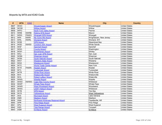 Airports by IATA and ICAO Code
# IATA ICAO Name City Country
8807 WOO Woodchopper Airport Woodchopper United States
8808 WOW Willow Airport Willow United States
8809 WPO North Fork Valley Airport Paonia United States
8810 WRB KWRB Robins AFB Airport Macon United States
8811 WRG PAWG Wrangell SPB Airport Wrangell United States
8812 WRI KWRI Mc Guire Afb Airport Wrightstown, New Jersey United States
8813 WRL KWRL Worland Airport Worland, WY United States
8814 WSB SPB Airport Steamboat Bay United States
8815 WSD KWSD Condron AAF Airport White Sands United States
8816 WSF Sarichef Airport Sarichef United States
8817 WSG County Airport Washington United States
8818 WSH Brookhaven Airport Shirley United States
8819 WSJ San Juan SPB Airport San Juan United States
8820 WSM Wiseman Airport Wiseman United States
8821 WSN South Naknek Airport South Naknek United States
8822 WST Westerly State Airport Westerly United States
8823 WSX Westsound Airport Westsound United States
8824 WTC World Trade Center Airport New York United States
8825 WTK PAWN Noatak Airport Noatak United States
8826 WTL Tuntutuliak Airport Tuntutuliak United States
8827 WTR White River Airport White River United States
8828 WVI Watsonville Airport Watsonville United States
8829 WVL Robert Lafleur Airport Waterville United States
8830 WWA Wasilla Airport Wasilla United States
8831 WWD KWWD Cape May County Airport Wildwood United States
8832 WWP Whale Pass Airport Whale Pass United States
8833 WWR West Woodward Airport Woodward United States
8834 WWS USAF Heliport Airport Wildwood United States
8835 WYB SPB Airport Yes Bay United States
8836 WYS Yellowstone Airport West Yellowstone United States
8837 XES Municipal Airport Lake Geneva United States
8838 XMD Madison Airport Madison United States
8839 XNA Northwest Arkansas Regional Airport Fayetteville, AR United States
8840 XPR Pine Ridge Airport Pine Ridge United States
8841 XPU West Kuparuk Airport West Kuparuk United States
8842 XSD Test Range Airport Tonopah United States
8843 XSM St Marys Airport St Marys United States
Prepared By : Tonight Page 239 of 246
 