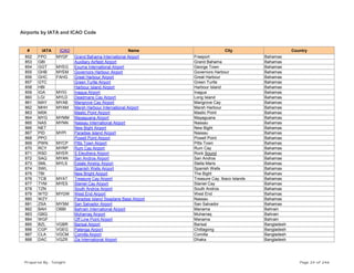 Airports by IATA and ICAO Code
# IATA ICAO Name City Country
852 FPO MYGF Grand Bahama International Airport Freeport Bahamas
853 GBI Auxiliary Airfield Airport Grand Bahama Bahamas
854 GGT MYEG Exuma International Airport George Town Bahamas
855 GHB MYEM Governors Harbour Airport Governors Harbour Bahamas
856 GHC FAHG Great Harbour Airport Great Harbour Bahamas
857 GTC Green Turtle Airport Green Turtle Bahamas
858 HBI Harbour Island Airport Harbour Island Bahamas
859 IGA MYIG Inagua Airport Inagua Bahamas
860 LGI MYLD Deadmans Cay Airport Long Island Bahamas
861 MAY MYAB Mangrove Cay Airport Mangrove Cay Bahamas
862 MHH MYAM Marsh Harbour International Airport Marsh Harbour Bahamas
863 MSK Mastic Point Airport Mastic Point Bahamas
864 MYG MYMM Mayaguana Airport Mayaguana Bahamas
865 NAS MYNN Nassau International Airport Nassau Bahamas
866 NET New Bight Airport New Bight Bahamas
867 PID MYPI Paradise Island Airport Nassau Bahamas
868 PPO Powell Point Airport Powell Point Bahamas
869 PWN MYCP Pitts Town Airport Pitts Town Bahamas
870 RCY MYRP Rum Cay Airport Rum Cay Bahamas
871 RSD MYER S Eleuthera Airport Rock Sound Bahamas
872 SAQ MYAN San Andros Airport San Andros Bahamas
873 SML MYLS Estate Airstrip Airport Stella Maris Bahamas
874 SWL Spanish Wells Airport Spanish Wells Bahamas
875 TBI New Bright Airport The Bight Bahamas
876 TCB MYAT Treasure Cay Airport Treasure Cay, Ibaco Islands Bahamas
877 TYM MYES Staniel Cay Airport Staniel Cay Bahamas
878 TZN South Andros Airport South Andros Bahamas
879 WTD MYGW West End Airport West End Bahamas
880 WZY Paradise Island Seaplane Base Airport Nassau Bahamas
881 ZSA MYSM San Salvador Airport San Salvador Bahamas
882 BAH OBBI Bahrain International Airport Manama Bahrain
883 GBQ Muharraq Airport Muharraq Bahrain
884 WGF Off Line Point Airport Manama Bahrain
885 BZL VGBR Barisal Airport Barisal Bangladesh
886 CGP VGEG Patenga Airport Chittagong Bangladesh
887 CLA VGCM Comilla Airport Comilla Bangladesh
888 DAC VGZR Zia International Airport Dhaka Bangladesh
Prepared By : Tonight Page 24 of 246
 