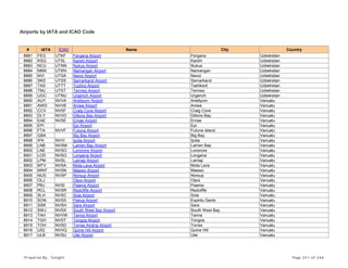 Airports by IATA and ICAO Code
# IATA ICAO Name City Country
8881 FEG UTKF Fergana Airport Fergana Uzbekistan
8882 KSQ UTSL Karshi Airport Karshi Uzbekistan
8883 NCU UTNN Nukus Airport Nukus Uzbekistan
8884 NMA UTKN Namangan Airport Namangan Uzbekistan
8885 NVI UTSA Navoi Airport Navoi Uzbekistan
8886 SKD UTSS Samarkand Airport Samarkand Uzbekistan
8887 TAS UTTT Yuzhny Airport Tashkent Uzbekistan
8888 TMJ UTST Termez Airport Termez Uzbekistan
8889 UGC UTNU Urgench Airport Urgench Uzbekistan
8890 AUY NVVA Aneityum Airport Aneityum Vanuatu
8891 AWD NVVB Aniwa Airport Aniwa Vanuatu
8892 CCV NVSF Craig Cove Airport Craig Cove Vanuatu
8893 DLY NVVD Dillons Bay Airport Dillons Bay Vanuatu
8894 EAE NVSE Emae Airport Emae Vanuatu
8895 EPI Epi Airport Epi Vanuatu
8896 FTA NVVF Futuna Airport Futuna Island Vanuatu
8897 GBA Big Bay Airport Big Bay Vanuatu
8898 IPA NVVI Ipota Airport Ipota Vanuatu
8899 LNB NVSM Lamen Bay Airport Lamen Bay Vanuatu
8900 LNE NVSO Lonorore Airport Lonorore Vanuatu
8901 LOD NVSG Longana Airport Longana Vanuatu
8902 LPM NVSL Lamap Airport Lamap Vanuatu
8903 MTV NVSA Mota Lava Airport Mota Lava Vanuatu
8904 MWF NVSN Maewo Airport Maewo Vanuatu
8905 NUS NVSP Norsup Airport Norsup Vanuatu
8906 OLJ Olpoi Airport Olpoi Vanuatu
8907 PBJ NVSI Paama Airport Paama Vanuatu
8908 RCL NVSR Redcliffe Airport Redcliffe Vanuatu
8909 SLH NVSC Sola Airport Sola Vanuatu
8910 SON NVSS Pekoa Airport Espiritu Santo Vanuatu
8911 SSR NVSH Sara Airport Sara Vanuatu
8912 SWJ NVSX South West Bay Airport South West Bay Vanuatu
8913 TAH NVVW Tanna Airport Tanna Vanuatu
8914 TGH NVST Tongoa Airport Tongoa Vanuatu
8915 TOH NVSD Torres Airstrip Airport Torres Vanuatu
8916 UIQ NVVQ Quine Hill Airport Quine Hill Vanuatu
8917 ULB NVSU Ulei Airport Ulei Vanuatu
Prepared By : Tonight Page 241 of 246
 