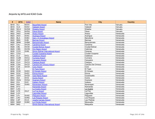 Airports by IATA and ICAO Code
# IATA ICAO Name City Country
8918 VLI NVVV Bauerfield Airport Port Vila Vanuatu
8919 VLS NVSV Valesdir Airport Valesdir Vanuatu
8920 WLH NVSW Walaha Airport Walaha Vanuatu
8921 ZGU NVSQ Gaua Airport Gaua Vanuatu
8922 AAO SVAN Anaco Airport Anaco Venezuela
8923 AGV SVAC Acarigua Airport Acarigua Venezuela
8924 BLA SVBC Gen J A Anzoategui Airport Barcelona Venezuela
8925 BNS SVBI Barinas Airport Barinas Venezuela
8926 BRM SVBM Barquisimeto Airport Barquisimeto Venezuela
8927 CAJ SVCN Canaima Airport Canaima Venezuela
8928 CBL SVCB Ciudad Bolivar Airport Ciudad Bolivar Venezuela
8929 CBS SVON Oro Negro Airport Cabimas Venezuela
8930 CCS SVMI Simon Bolivar International Airport Caracas Venezuela
8931 CGU Ciudad Guayana Airport Ciudad Guayana Venezuela
8932 CLZ SVCL Calabozo Airport Calabozo Venezuela
8933 CUM SVCU Cumana Airport Cumana Venezuela
8934 CUP SVCP Carupano Airport Carupano Venezuela
8935 CUV SVCG Casigua Airport Casigua Venezuela
8936 CXA SVCD Caicara Del Orinoco Airport Caicara Del Orinoco Venezuela
8937 CZE SVCR Coro Airport Coro Venezuela
8938 ELX El Tigre Airport El Tigre Venezuela
8939 EOR SVED El Dorado Airport El Dorado Venezuela
8940 EOZ SVEZ Elorza Airport Elorza Venezuela
8941 GDO SVGD Vare Maria Airport Guasdualito Venezuela
8942 GUI SVGI Guiria Airport Guiria Venezuela
8943 GUQ SVGU Guanare Airport Guanare Venezuela
8944 ICA SVIC Icabaru Airport Icabaru Venezuela
8945 KAV SVKA Kavanayen Airport Kavanayen Venezuela
8946 KTV Kamarata Airport Kamarata Venezuela
8947 LAG La Guaira Airport La Guaira Venezuela
8948 LFR SVLF La Fria Airport La Fria Venezuela
8949 LGY Lagunillas Airport Lagunillas Venezuela
8950 LPJ SVAS Pijiguaos Airport Pijiguaos Venezuela
8951 LRV SVRS Los Roques Airport Los Roques Venezuela
8952 LSP SVJC Josefa Camejo Airport Las Piedras Venezuela
8953 MAR SVMC La Chinita Airport Maracaibo Venezuela
8954 MIQ Simón Bolívar International Airport Maiquetía Venezuela
Prepared By : Tonight Page 242 of 246
 