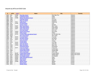 Airports by IATA and ICAO Code
# IATA ICAO Name City Country
8992 DIN VVDB Dien Bien Airport Dien Bien Phu Vietnam
8993 DLI VVDL Lienkhang Airport Dalat Vietnam
8994 HAN VVNB Noibai International Airport Hanoi Vietnam
8995 HBN Flamingo Airport Phu-bon Vietnam
8996 HOO Nhon Co Airport Quanduc Vietnam
8997 HPH VVCI Catbi Airport Haiphong Vietnam
8998 HUI VVPB Phu Bai Airport Hue Vietnam
8999 KON Kontum Airport Kontum Vietnam
9000 NHA VVNT Nha Trang Airport Nha Trang Vietnam
9001 PHA VVPR Phan Rang Airport Phan Rang Vietnam
9002 PHH VVPT Phan Thiet Airport Phan Thiet Vietnam
9003 PHU Phu Vinh Airport Phu Vinh Vietnam
9004 PQC VVPQ Duong Dong Airport Phu Quoc Vietnam
9005 PXU VVPK Pleiku Airport Pleiku Vietnam
9006 SGN VVTS Tan Son Nhat International Airport Ho Chi Minh City Vietnam
9007 SOA Soc Trang Airport Soc Trang Vietnam
9008 TBB VVTH Tuy Hoa Airport Tuy Hoa Vietnam
9009 UIH VVPC Qui Nhon Airport Qui Nhon Vietnam
9010 VCA VVCT Can Tho Airport Can Tho Vietnam
9011 VCL Chulai Airport Tamky Vietnam
9012 VCS VVCS Coong Airport Con Dao Vietnam
9013 VII VVVH Vinh City Airport Vinh City Vietnam
9014 VKG VVRG Rach Gia Airport Rach Gia Vietnam
9015 VSO Phuoclong Airport Phuoclong Vietnam
9016 VTG VVVT Vung Tau Airport Vung Tau Vietnam
9017 XLO Long Xuyen Airport Long Xuyen Vietnam
9018 XNG Quang Ngai Airport Quang Ngai Vietnam
9019 XVL Vinh Long Airport Vinh Long Vietnam
9020 FUT NLWF Futuna Island Airport Futuna Island Wallis and Futuna
9021 WLS NLWW Wallis Island Airport Wallis Island Wallis and Futuna
9022 AAY ODAG Al Ghaydah Airport Al Ghaydah Yemen
9023 ADE ODAA Aden International Airport Aden Yemen
9024 AJO OESK Aljouf Airport Aljouf Yemen
9025 AXK ODAT Ataq Airport Ataq Yemen
9026 BHN ODAB Beihan Airport Beihan Yemen
9027 BUK Albuq Airport Albuq Yemen
9028 BYD Beidah Airport Beidah Yemen
Prepared By : Tonight Page 244 of 246
 