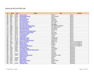 Airports by IATA and ICAO Code
# IATA ICAO Name City Country
963 RBO SLRB Robore Airport Robore Bolivia
964 RBQ SLRQ Rurrenabaque Airport Rurrenabaque Bolivia
965 REY SLRY Reyes Airport Reyes Bolivia
966 RIB SLRI Gen Buech Airport Riberalta Bolivia
967 SBL SLSA Yacuma Airport Santa Ana Bolivia
968 SJB SLJO San Joaquin Airport San Joaquin Bolivia
969 SJS SLJE San Jose Airport San Jose Bolivia
970 SJV SLJV San Javier Airport San Javier Bolivia
971 SNG SLSI San Ignacio De Velasco Airport San Ignacio De Velasco Bolivia
972 SNM SLSM San Ignacio De M Airport San Ignacio De M Bolivia
973 SRB SLSR Santa Rosa Airport Santa Rosa Bolivia
974 SRD SLRA San Ramon Airport San Ramon Bolivia
975 SRE SLSU Juana Azurduy de Padilla Airport Sucre Bolivia
976 SRJ SLSB Capitan G Q Guardia Airport San Borja Bolivia
977 SRZ SLCZ El Trompillo Airport Santa Cruz Bolivia
978 TDD SLTR Trinidad Airport Trinidad Bolivia
979 TJA SLTJ Tarija Airport Tarija Bolivia
980 VAH SLVG Vallegrande Airport Vallegrande Bolivia
981 VLM SLVM Villamontes Airport Villamontes Bolivia
982 VVI SLVR Viru Viru International Airport Santa Cruz Bolivia
983 BNX LQBK Banja Luka Airport Banja Luka Bosnia and Herzegovina
984 OMO LQMO Mostar Airport Mostar Bosnia and Herzegovina
985 SJJ LQSA Sarajevo Airport Sarajevo Bosnia and Herzegovina
986 TZL LQTZ Tuzla International Airport Tuzla Bosnia and Herzegovina
987 BBK FBKE Kasane Airport Kasane Botswana
988 FRW FBFT Francistown Airport Francistown Botswana
989 GBE FBSK Sir Seretse Khama International Airport Gaborone Botswana
990 GNZ FBGZ Ghanzi Airport Ghanzi Botswana
991 HUK Hukuntsi Airport Hukuntsi Botswana
992 JWA FBJW Jwaneng Airport Jwaneng Botswana
993 KHW FBKR Khwai River Lodge Airport Khwai River Lodge Botswana
994 LOQ Lobatse Airport Lobatse Botswana
995 MUB FBMN Maun Airport Maun Botswana
996 ORP FBOR Orapa Airport Orapa Botswana
997 PKW FBSP Selebi-Phikwe Airport Selebi-Phikwe Botswana
998 SVT Savuti Airport Savuti Botswana
999 SWX FBSW Shakawe Airport Shakawe Botswana
Prepared By : Tonight Page 27 of 246
 