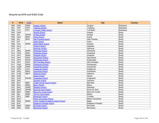 Airports by IATA and ICAO Code
# IATA ICAO Name City Country
1000 SXN FBSN Suapan Airport Suapan Botswana
1001 TBY FBTS Tsabong Airport Tsabong Botswana
1002 TLD FBTL Limpopo Valley Airport Tuli Block Botswana
1003 AAG Arapoti Airport Arapoti Brazil
1004 AAI SWRA Arraias Airport Arraias Brazil
1005 AAX SBAX Araxa Airport Araxa Brazil
1006 AFL SBAT Alta Floresta Airport Alta Floresta Brazil
1007 AIF Assis Airport Assis Brazil
1008 AJU SBAR Santa Maria Airport Aracaju Brazil
1009 ALQ Federal Airport Alegrete Brazil
1010 ALT Alenquer Airport Alenquer Brazil
1011 AMJ SNAR Almenara Airport Almenara Brazil
1012 APQ SNAL Arapiraca Airport Arapiraca Brazil
1013 APS SBAN Anapolis Airport Anapolis Brazil
1014 APU SSAP Apucarana Airport Apucarana Brazil
1015 APX SSOG Arapongas Airport Arapongas Brazil
1016 APY SKAP Alto Parnaiba Airport Alto Parnaiba Brazil
1017 AQA SBAQ Araraquara Airport Araraquara Brazil
1018 AQM SWNI Ariquemes Airport Ariquemes Brazil
1019 ARS SJXC Aragarcas Airport Aragarcas Brazil
1020 ARU SBAU Aracatuba Airport Aracatuba Brazil
1021 ATM SBHT Altamira Airport Altamira Brazil
1022 AUB Itauba Airport Itauba Brazil
1023 AUX SWGN Araguaina Airport Araguaina Brazil
1024 AXE Xanxere Airport Xanxere Brazil
1025 BAT SBBT Chafei Amsei Airport Airport Barretos Brazil
1026 BAU SBBU Bauru Airport Bauru Brazil
1027 BAZ SWBC Barbelos Airport Barbelos Brazil
1028 BCR SWNK Boca Do Acre Airport Boca Do Acre Brazil
1029 BDC SNBC Barra Do Corda Airport Barra Do Corda Brazil
1030 BEL SBBE Val De Cans Airport Belem Brazil
1031 BFH SBBI Bacacheri Airport Curitiba Brazil
1032 BGV Bento Goncalves Airport Bento Goncalves Brazil
1033 BGX SBBG Cmdt. Gustavo Kraemer Airport Airport Bage Brazil
1034 BJP Braganca Paulista Airport Braganca Paulista Brazil
1035 BMS SNBU Brumado Airport Brumado Brazil
1036 BNU SSBL Blumenau Airport Blumenau Brazil
Prepared By : Tonight Page 28 of 246
 