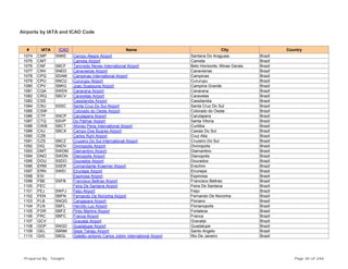 Airports by IATA and ICAO Code
# IATA ICAO Name City Country
1074 CMP SNKE Campo Alegre Airport Santana Do Araguaia Brazil
1075 CMT Cameta Airport Cameta Brazil
1076 CNF SBCF Tancredo Neves International Airport Belo Horizonte, Minas Gerais Brazil
1077 CNV SNED Canavieiras Airport Canavieiras Brazil
1078 CPQ SDAM Campinas International Airport Campinas Brazil
1079 CPU SNCU Cururupu Airport Cururupu Brazil
1080 CPV SBKG Joao Suassuna Airport Campina Grande Brazil
1081 CQA SWEK Canarana Airport Canarana Brazil
1082 CRQ SBCV Caravelas Airport Caravelas Brazil
1083 CSS Cassilandia Airport Cassilandia Brazil
1084 CSU SSSC Santa Cruz Do Sul Airport Santa Cruz Do Sul Brazil
1085 CSW Colorado do Oeste Airport Colorado do Oeste Brazil
1086 CTP SNCP Carutapera Airport Carutapera Brazil
1087 CTQ SSVP Do Palmar Airport Santa Vitoria Brazil
1088 CWB SBCT Afonso Pena International Airport Curitiba Brazil
1089 CXJ SBCX Campo Dos Bugres Airport Caxias Do Sul Brazil
1090 CZB Carlos Ruhl Airport Cruz Alta Brazil
1091 CZS SBCZ Cruzeiro Do Sul International Airport Cruzeiro Do Sul Brazil
1092 DIQ SNDV Divinopolis Airport Divinopolis Brazil
1093 DMT SWDM Diamantino Airport Diamantino Brazil
1094 DNO SWDN Dianopolis Airport Dianopolis Brazil
1095 DOU SSDO Dourados Airport Dourados Brazil
1096 ERM SSER Comandante Kraemer Airport Erechim Brazil
1097 ERN SWEI Eirunepe Airport Eirunepe Brazil
1098 ESI Espinosa Airport Espinosa Brazil
1099 FBE SSFB Francisco Beltrao Airport Francisco Beltrao Brazil
1100 FEC Feira De Santana Airport Feira De Santana Brazil
1101 FEJ SWFJ Feijo Airport Feijo Brazil
1102 FEN SBFN Fernando De Noronha Airport Fernando De Noronha Brazil
1103 FLB SNQG Cangapara Airport Floriano Brazil
1104 FLN SBFL Hercilio Luz Airport Florianopolis Brazil
1105 FOR SBFZ Pinto Martins Airport Fortaleza Brazil
1106 FRC SBFC Franca Airport Franca Brazil
1107 GCV Gravatai Airport Gravatai Brazil
1108 GDP SNGD Guadalupe Airport Guadalupe Brazil
1109 GEL SBNM Sepe Tiaraju Airport Santo Angelo Brazil
1110 GIG SBGL Galeão–antonio Carlos Jobim International Airport Rio De Janeiro Brazil
Prepared By : Tonight Page 30 of 246
 