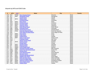 Airports by IATA and ICAO Code
# IATA ICAO Name City Country
1185 NVP SWNA Novo Aripuana Airport Aripuana Brazil
1186 NVT SBNF Navegantes Airport Navegantes Brazil
1187 OAL Cacoal Airport Cacoal Brazil
1188 OBI SBTS Obidos Airport Obidos Brazil
1189 OIA Ourilandia Airport Ourilandia Brazil
1190 OPS SWSI Sinop Airport Sinop Brazil
1191 ORX SNOX Oriximina Airport Oriximina Brazil
1192 OUS SBOU Ourinhos Airport Ourinhos Brazil
1193 OYK SBOI Oiapoque Airport Oiapoque Brazil
1194 PAV SBUF Paulo Afonso Airport Paulo Afonso Brazil
1195 PBB SBPB Paranaiba Airport Paranaiba Brazil
1196 PBQ SWPM Pimenta Bueno Airport Pimenta Bueno Brazil
1197 PBV PAPB Porto Dos Gauchos Airport Porto Dos Gauchos Brazil
1198 PBX Porto Alegre Do Norte Airport Porto Alegre Do Norte Brazil
1199 PCS SNPC Picos Airport Picos Brazil
1200 PDF SNRD Prado Airport Prado Brazil
1201 PET SBPK Federal Airport Pelotas Brazil
1202 PFB SBPF Passo Fundo Airport Passo Fundo Brazil
1203 PGG Progresso Airport Sao Paulo Brazil
1204 PHB Santos Dumont Airport Parnaiba Brazil
1205 PHI SNYE Pinheiro Airport Pinheiro Brazil
1206 PIG Pitinga Airport Pitinga Brazil
1207 PIN SWPI Parintins Airport Parintins Brazil
1208 PIV SNPX Pirapora Airport Pirapora Brazil
1209 PLL SBMN Ponta Pelada Airport Manaus Brazil
1210 PLU SBBH Pampulha Domestic Airport Belo Horizonte Brazil
1211 PMG SBPP Ponta Pora International Airport Ponta Pora Brazil
1212 PMW SBPJ Palmas Airport Palmas Brazil
1213 PNB SBPN Porto Nacional Airport Porto Nacional Brazil
1214 PNG SSPG Municipal Airport Paranagua Brazil
1215 PNZ SBPL Petrolina International Airport Petrolina Brazil
1216 POA SBPA Salgado Filho Airport Porto Alegre Brazil
1217 POJ SNPD Patos De Minas Airport Patos De Minas Brazil
1218 POO SBPC Pocos De Caldas Airport Pocos De Caldas Brazil
1219 PPB SBDN Adhemar De Barros Airport Presidente Prudente Brazil
1220 PPY SNZA Pouso Alegre Airport Pouso Alegre Brazil
1221 PSW SNOS Passos Airport Passos Brazil
Prepared By : Tonight Page 33 of 246
 