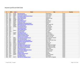 Airports by IATA and ICAO Code
# IATA ICAO Name City Country
1222 PTO SSPB Municipal Airport Pato Branco Brazil
1223 PTQ SNMZ Porto de Moz Airport Porto de Moz Brazil
1224 PVH SBPV Governador Jorge Teixeira Airport Porto Velho Brazil
1225 PVI SSPI Edu Chaves Airport Paranavai Brazil
1226 RAO SBRP Leite Lopes Airport Ribeirao Preto Brazil
1227 RBB SWBR Borba Airport Borba Brazil
1228 RBR SBRB Pres. Medici Airport Rio Branco Brazil
1229 RDC SNDC Redencao Airport Redencao Brazil
1230 REC SBRF Guararapes International Airport Recife Brazil
1231 RIA SBSM Base Aerea De Santa Maria Airport Santa Maria, Rs Brazil
1232 RIG SBRG Rio Grande Airport Rio Grande Brazil
1233 ROO SWRD Rondonopolis Airport Rondonopolis Brazil
1234 RRN Serra Norte Airport Serra Norte Brazil
1235 RSG Serra Pelada Airport Serra Pelada Brazil
1236 RVD SWLC Rio Verde Airport Rio Verde Brazil
1237 RWS Sumare Airport Sumare Brazil
1238 SBJ SNMX Sao Mateus Airport Sao Mateus Brazil
1239 SDU SBRJ Santos Dumont Airport Rio De Janeiro Brazil
1240 SEI Senhor Do Bonfim Airport Senhor Do Bonfim Brazil
1241 SFV Santa Fe Do Sul Airport Santa Fe Do Sul Brazil
1242 SJK SBSJ Sao Jose Dos Campos Airport Sao Jose Dos Campos Brazil
1243 SJL SBUA Da Cachoeira Airport Sao Gabriel Brazil
1244 SJP SBSR Sao Jose Do Rio Preto Airport Sao Jose Do Rio Preto Brazil
1245 SLZ SBSL Marechal Cunha Machado Airport São Luis Brazil
1246 SNZ SBSC Santa Cruz Airport Santa Cruz Brazil
1247 SOD SDCO Sorocaba Airport Sorocaba Brazil
1248 SQM SWUA São Miguel de Aragao Airport São Miguel de Aragao Brazil
1249 SQX SSOE Sao Miguel do Oeste Airport Sao Miguel do Oeste Brazil
1250 SQY SSRU Sao Lourenco Do Sul Airport Sao Lourenco Do Sul Brazil
1251 SRA SSZR Santa Rosa Airport Santa Rosa Brazil
1252 SSA SBSV Luis Eduardo Magalhaes Airport Salvador, Bahia Brazil
1253 SSO SNLO Sao Lourenco Airport Sao Lourenco Brazil
1254 SSZ SBST Santos Airport Santos Brazil
1255 STM SBSM Eduardo Gomes Airport Santarem Brazil
1256 STZ SWST Confresa Airport Santa Terezinha Brazil
1257 SWM Suia-Missu Airport Suia-Missu Brazil
1258 SXO SWFX Sao Felix Do Araguaia Airport Sao Felix Do Araguaia Brazil
Prepared By : Tonight Page 34 of 246
 
