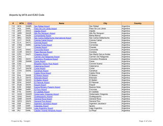 Airports by IATA and ICAO Code
# IATA ICAO Name City Country
112 AFA SAMR San Rafael Airport San Rafael Argentina
113 AOL SARL Paso De Los Libres Airport Paso De Los Libres Argentina
114 APZ SAHZ Zapala Airport Zapala Argentina
115 ARR SAVR Alto Rio Senguerr Airport Alto Rio Senguerr Argentina
116 BHI SAZB Comandante Airport Bahia Blanca Argentina
117 BRC SAZS San Carlos DeBariloche International Airport San Carlos DeBariloche Argentina
118 CCT SA30 Colonia Catriel Airport Colonia Catriel Argentina
119 CLX SATC Clorinda Airport Clorinda Argentina
120 CNQ SARC Camba Punta Airport Corrientes Argentina
121 CNT Charata Airport Charata Argentina
122 COC SAAC Concordia Airport Concordia Argentina
123 COR SACO Pajas Blancas Airport Cordoba Argentina
124 CPC SAZY Chapelco Airport San Martin DeLos Andes Argentina
125 CPG Carmen De Patagones Airport Carmen De Patagones Argentina
126 CRD SAVC Comodoro Rivadavia Airport Comodoro Rivadavia Argentina
127 CRR SANW Ceres Airport Ceres Argentina
128 CSZ Brigadier Hector Ruiz Airport Coronel Suarez Argentina
129 CTC SANC Catamarca Airport Catamarca Argentina
130 CUT SAZW Cutral Airport Cutral Argentina
131 CVH SAHE Caviahue Airport Caviahue Argentina
132 CVI Caleta Olivia Airport Caleta Olivia Argentina
133 EHL SAVB El Bolson Airport El Bolson Argentina
134 ELO SATD Eldorado Airport Eldorado Argentina
135 EMX SAVD El Maiten Airport El Maiten Argentina
136 EPA SADP El Palomar Airport El Palomar Argentina
137 EQS SAVE Esquel Airport Esquel Argentina
138 EZE SABA Ezeiza Ministro Pistarini Airport Buenos Aires Argentina
139 FMA SARF El Pucu Airport Formosa Argentina
140 FTE SAWC El Calafate Airport El Calafate Argentina
141 GGS SAWR Gobernador Gregores Airport Gobernador Gregores Argentina
142 GHU SAAG Gualeguaychu Airport Gualeguaychu Argentina
143 GNR SAHR General Roca Airport General Roca Argentina
144 GPO SAZG General Pico Airport General Pico Argentina
145 IGB SAVJ Ingeniero Jacobacci Airport Ingeniero Jacobacci Argentina
146 IGR SARI Cataratas Airport Iguazu Argentina
147 ING SAWA Lago Argentino Airport Lago Argentino Argentina
148 IRJ SANL Capitan Vicente Almando Airport La Rioja Argentina
Prepared By : Tonight Page 4 of 246
 
