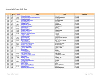 Airports by IATA and ICAO Code
# IATA ICAO Name City Country
1592 YKE Knee Lake Airport Knee Lake Canada
1593 YKF CYKF Kitchener-Waterloo Regional Airport Kitchener/Waterloo Canada
1594 YKG CYAS Kangirsuk Airport Kangirsuk Canada
1595 YKI Kennosao Lake Airport Kennosao Lake Canada
1596 YKJ CYKJ Key Lake Airport Key Lake Canada
1597 YKK Kitkatla Airport Kitkatla Canada
1598 YKL CYKL Schefferville Airport Schefferville Canada
1599 YKQ CYKQ Waskaganish Airport Waskaganish Canada
1600 YKT Klemtu Airport Klemtu Canada
1601 YKU CSU2 Chisasibi Airport Chisasibi Canada
1602 YKX CYKX Kirkland Lake Airport Kirkland Lake Canada
1603 YKY CYKY Kindersley Airport Kindersley Canada
1604 YKZ CYKZ Buttonville Municipal Airport Toronto Canada
1605 YLA Langara Airport Langara Canada
1606 YLB Lac Biche Airport Lac Biche Canada
1607 YLC CYLC Kimmirut Airport Kimmirut/Lake Harbour Canada
1608 YLD CYLD Chapleau Airport Chapleau Canada
1609 YLE CEM3 Wha Ti Airport Wha Ti/Lac La Martre Canada
1610 YLF LaForges Airport LaForges Canada
1611 YLH CYLH Lansdowne House Airport Lansdowne House Canada
1612 YLJ CYLJ Meadow Lake Airport Meadow Lake Canada
1613 YLL CYLL Lloydminster Airport Lloydminster, AB Canada
1614 YLM Clinton Creek Airport Clinton Creek Canada
1615 YLO Shilo Airport Shilo Canada
1616 YLP Mingan Airport Mingan Canada
1617 YLQ La Tuque Airport La Tuque Canada
1618 YLR CYLR Leaf Rapids Airport Leaf Rapids Canada
1619 YLS Lebel-Sur-Quevillon Airport Lebel-Sur-Quevillon Canada
1620 YLT CYLT Alert Airport Alert Canada
1621 YLW CYLW Kelowna Airport Kelowna, BC Canada
1622 YLX Long Point Airport Long Point Canada
1623 YLY Langley Regional Airport Langley Canada
1624 YMA CYMA Mayo Airport Mayo Canada
1625 YMB Merritt Airport Merritt Canada
1626 YMC Maricourt Airstrip Airport Maricourt Airstrip Canada
1627 YME CYME Matane Airport Matane Canada
1628 YMF Montagne Harbor Airport Montagne Harbor Canada
Prepared By : Tonight Page 44 of 246
 