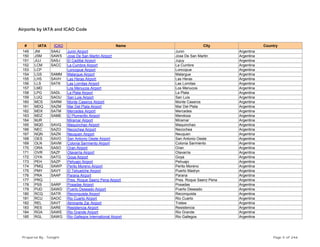 Airports by IATA and ICAO Code
# IATA ICAO Name City Country
149 JNI SAAJ Junin Airport Junin Argentina
150 JSM SAWS Jose De San Martin Airport Jose De San Martin Argentina
151 JUJ SASJ El Cadillal Airport Jujuy Argentina
152 LCM SACC La Cumbre Airport La Cumbre Argentina
153 LCP Loncopue Airport Loncopue Argentina
154 LGS SAMM Malargue Airport Malargue Argentina
155 LHS SAVH Las Heras Airport Las Heras Argentina
156 LLS SATK Las Lomitas Airport Las Lomitas Argentina
157 LMD Los Menucos Airport Los Menucos Argentina
158 LPG SADL La Plata Airport La Plata Argentina
159 LUQ SAOU San Luis Airport San Luis Argentina
160 MCS SARM Monte Caseros Airport Monte Caseros Argentina
161 MDQ SAZM Mar Del Plata Airport Mar Del Plata Argentina
162 MDX SATM Mercedes Airport Mercedes Argentina
163 MDZ SAME El Plumerillo Airport Mendoza Argentina
164 MJR Miramar Airport Miramar Argentina
165 MQD SAVQ Maquinchao Airport Maquinchao Argentina
166 NEC SAZO Necochea Airport Necochea Argentina
167 NQN SAZN Neuquen Airport Neuquen Argentina
168 OES SAVO San Antonio Oeste Airport San Antonio Oeste Argentina
169 OLN SAVM Colonia Sarmiento Airport Colonia Sarmiento Argentina
170 ORA SASO Oran Airport Oran Argentina
171 OVR SAZF Olavarria Airport Olavarria Argentina
172 OYA SATG Goya Airport Goya Argentina
173 PEH SAZP Pehuajo Airport Pehuajo Argentina
174 PMQ SAWP Perito Moreno Airport Perito Moreno Argentina
175 PMY SAVY El Tehuelche Airport Puerto Madryn Argentina
176 PRA SAAP Parana Airport Parana Argentina
177 PRQ Pres. Roque Saenz Pena Airport Pres. Roque Saenz Pena Argentina
178 PSS SARP Posadas Airport Posadas Argentina
179 PUD SAWD Puerto Deseado Airport Puerto Deseado Argentina
180 RCQ SATR Reconquista Airport Reconquista Argentina
181 RCU SAOC Rio Cuarto Airport Rio Cuarto Argentina
182 REL SAVT Almirante Zar Airport Trelew Argentina
183 RES SARE Resistencia Airport Resistencia Argentina
184 RGA SAWE Rio Grande Airport Rio Grande Argentina
185 RGL SAWG Rio Gallegos International Airport Rio Gallegos Argentina
Prepared By : Tonight Page 5 of 246
 