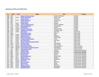 Airports by IATA and ICAO Code
# IATA ICAO Name City Country
1888 ZQS Queen Charlotte Is Airport Queen Charlotte Is Canada
1889 ZRJ CZRJ Round Lake Airport Round Lake Canada
1890 ZRR Harbour Airport Fiumicino Canada
1891 ZSJ CZSJ Sandy Lake Airport Sandy Lake Canada
1892 ZSP St Paul Airport St Paul Canada
1893 ZST CZST Stewart Airport Stewart Canada
1894 ZTB CTB6 Tete-a-La Baleine Airport Tete-a-La Baleine Canada
1895 ZTM CZTM Shamattawa Airport Shamattawa Canada
1896 ZUC CZUC Ignace Airport Ignace Canada
1897 ZUM CZUM Churchill Falls Airport Churchill Falls Canada
1898 ZWL CZWL Wollaston Lake Airport Wollaston Lake Canada
1899 BVC GVBA Rabil Airport Boa Vista Cape Verde
1900 BVR Esperadinha Airport Brava Cape Verde
1901 MMO GVMA Vila Do Maio Airport Maio Cape Verde
1902 MTI GVMT Mosteiros Airport Mosteiros Cape Verde
1903 NTO GVAN Santo Antao Airport Santo Antao Cape Verde
1904 RAI GVPR Francisco Mendes Airport Praia Cape Verde
1905 SFL GVSF Sao Filipe Airport Sao Filipe Cape Verde
1906 SID GVAC Amilcar Cabral International Airport Sal Cape Verde
1907 SNE GVSN Preguica Airport Sao Nicolau Cape Verde
1908 VXE GVSV San Pedro Airport Sao Vicente Cape Verde
1909 CYB MWCB Gerrard-Smith Airport Cayman Brac Is Cayman Islands
1910 GCM MWCR Owen Roberts International Airport Georgetown Cayman Islands
1911 LYB MWCL Little Cayman Airport Little Cayman Cayman Islands
1912 AIG FEFY Yalinga Airport Yalinga Central African Republic
1913 BBT FEFT Berberati Airport Berberati Central African Republic
1914 BBY FEFM Bambari Airport Bambari Central African Republic
1915 BCF FEGU Bouca Airport Bouca Central African Republic
1916 BEM FEFL Bossembele Airport Bossembele Central African Republic
1917 BGF FEFF Bangui Airport Bangui Central African Republic
1918 BGU FEFG Bangassou Airport Bangassou Central African Republic
1919 BIV FEFR Bria Airport Bria Central African Republic
1920 BMF FEGM Bakouma Airport Bakouma Central African Republic
1921 BOP FEFO Bouar Airport Bouar Central African Republic
1922 BOZ FEGZ Bozoum Airport Bozoum Central African Republic
1923 BSN FEFS Bossangoa Airport Bossangoa Central African Republic
1924 BTG FEGF Batangafo Airport Batangafo Central African Republic
Prepared By : Tonight Page 52 of 246
 