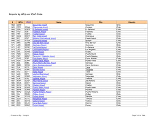 Airports by IATA and ICAO Code
# IATA ICAO Name City Country
1962 COW Coquimbo Airport Coquimbo Chile
1963 CPO SCHA Chamonate Airport Copiapo Chile
1964 ESR SCES El Salvador Airport El Salvador Chile
1965 FFU SCFT Futaleufu Airport Futaleufu Chile
1966 FRT SCEV Frutillar Airport Frutillar Chile
1967 GXQ SCCY Ten. Vidal Airport Coyhaique Chile
1968 IPC SCIP Mataveri International Airport Easter Island Chile
1969 IQQ SCDA Cavancha Airport Iquique Chile
1970 KNA SCVM Vina del Mar Airport Vina del Mar Chile
1971 LGR SCHR Cochrane Airport Cochrane Chile
1972 LSC SCSE La Florida Airport La Serena Chile
1973 LSQ SCGE Los Angeles Airport Los Angeles Chile
1974 OVL SCOV Ovalle Airport Ovalle Chile
1975 PMC SCTE Tepual Airport Puerto Montt Chile
1976 PNT SCNT Teniente J. Gallardo Airport Puerto Natales Chile
1977 PUQ SCCI Pres Ibanez Airport Punta Arenas Chile
1978 PUX SCPV Puerto Varas Airport Puerto Varas Chile
1979 SCL SCEL Arturo Merino Benitez Airport Santiago Chile
1980 SMB SCSB Cerro Sombrero Airport Cerro Sombrero Chile
1981 TLX SCTL Talca Airport Talca Chile
1982 TOQ SCBE Barriles Airport Tocopilla Chile
1983 TTC SCTT Taltal Airport Taltal Chile
1984 ULC SCTI Los Cerrillos Airport Santiago Chile
1985 VAP SCRD Valparaiso Airport Valparaiso Chile
1986 VLR SCLL Vallenar Airport Vallenar Chile
1987 WAP SCAP Alto Palena Airport Alto Palena Chile
1988 WCA SCST Gamboa Airport Castro Chile
1989 WCH SCTN Chaiten Airport Chaiten Chile
1990 WPA SCAS Puerto Aisen Airport Puerto Aisen Chile
1991 WPR SCFM Porvenir Airport Porvenir Chile
1992 WPU SCGZ Puerto Williams Airport Puerto Williams Chile
1993 YAI SCCH Chillan Airport Chillan Chile
1994 ZAL SCVD Pichoy Airport Valdivia Chile
1995 ZCO SCTC Maquehue Airport Temuco Chile
1996 ZIC SCTO Victoria Airport Victoria Chile
1997 ZOS SCJO Canal Balo Airport Osorno Chile
1998 ZPC SCPC Pucon Airport Pucon Chile
Prepared By : Tonight Page 54 of 246
 