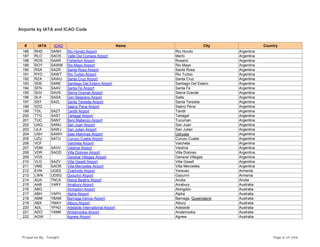 Airports by IATA and ICAO Code
# IATA ICAO Name City Country
186 RHD SANH Rio Hondo Airport Rio Hondo Argentina
187 RLO SAOS Valle Del Conlara Airport Merlo Argentina
188 ROS SAAR Fisherton Airport Rosario Argentina
189 ROY SAWM Rio Mayo Airport Rio Mayo Argentina
190 RSA SAZR Santa Rosa Airport Santa Rosa Argentina
191 RYO SAWT Rio Turbio Airport Rio Turbio Argentina
192 RZA SAWU Santa Cruz Airport Santa Cruz Argentina
193 SDE SANE Santiago Del Estero Airport Santiago Del Estero Argentina
194 SFN SAAV Santa Fe Airport Santa Fe Argentina
195 SGV SAVS Sierra Grande Airport Sierra Grande Argentina
196 SLA SASA Gen Belgrano Airport Salta Argentina
197 SST SAZL Santa Teresita Airport Santa Teresita Argentina
198 SZQ Saenz Pena Airport Saenz Pena Argentina
199 TDL SAZT Tandil Airport Tandil Argentina
200 TTG SAST Tartagal Airport Tartagal Argentina
201 TUC SANT Benj Matienzo Airport Tucuman Argentina
202 UAQ SANU San Juan Airport San Juan Argentina
203 ULA SAWJ San Julian Airport San Julian Argentina
204 USH SAWH Islas Malvinas Airport Ushuaia Argentina
205 UZU SATU Curuzu Cuatia Airport Curuzu Cuatia Argentina
206 VCF Valcheta Airport Valcheta Argentina
207 VDM SAVV Viedma Airport Viedma Argentina
208 VDR SAOD Villa Dolores Airport Villa Dolores Argentina
209 VGS General Villegas Airport General Villegas Argentina
210 VLG SAZV Villa Gesell Airport Villa Gesell Argentina
211 VME SAOR Villa Mercedes Airport Villa Mercedes Argentina
212 EVN UGEE Zvartnots Airport Yerevan Armenia
213 LWN UDSG Gyoumri Airport Gyoumri Armenia
214 AUA TNCA Reina Beatrix Airport Aruba Aruba
215 AAB YARY Arrabury Airport Arrabury Australia
216 ABG Abingdon Airport Abingdon Australia
217 ABH YAPH Alpha Airport Alpha Australia
218 ABM YBAM Bamaga Injinoo Airport Bamaga, Queensland Australia
219 ABX YMAY Albury Airport Albury Australia
220 ADL YPAD Adelaide International Airport Adelaide Australia
221 ADO YAMK Andamooka Airport Andamooka Australia
222 AGW Agnew Airport Agnew Australia
Prepared By : Tonight Page 6 of 246
 