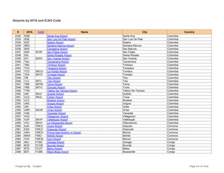 Airports by IATA and ICAO Code
# IATA ICAO Name City Country
2332 SQB Santa Ana Airport Santa Ana Colombia
2333 SQE San Luis De Pale Airport San Luis De Pale Colombia
2334 SQF Solano Airport Solano Colombia
2335 SRO Santana Ramos Airport Santana Ramos Colombia
2336 SRS Cartagena Airport San Marcos Colombia
2337 SSD SCSF San Felipe Airport San Felipe Colombia
2338 SSL Santa Rosalia Airport Santa Rosalia Colombia
2339 SVI SKSV San Vicente Airport San Vicente Colombia
2340 TAU Tauramena Airport Tauramena Colombia
2341 TBD Timbiqui Airport Timbiqui Colombia
2342 TCD Tarapaca Airport Tarapaca Colombia
2343 TCO SKCO La Florida Airport Tumaco Colombia
2344 TDA SKTD Trinidad Airport Trinidad Colombia
2345 TIB Tibu Airport Tibu Colombia
2346 TLU SKTL Tolu Airport Tolu Colombia
2347 TME SKTM Tame Airport Tame Colombia
2348 TRB SKTU Gonzalo Airport Turbo Colombia
2349 TTM Tablon De Tamara Airport Tablon De Tamara Colombia
2350 UIB SKUI Quibdo Airport Quibdo Colombia
2351 ULQ SKUL Farfan Airport Tulua Colombia
2352 ULS Mulatos Airport Mulatos Colombia
2353 UNC Unguia Airport Unguia Colombia
2354 URI Uribe Airport Uribe Colombia
2355 URR SKUR Urrao Airport Urrao Colombia
2356 VAB Yavarate Airport Yavarate Colombia
2357 VGZ Villagarzon Airport Villagarzon Colombia
2358 VUP SKVP Valledupar Airport Valledupar Colombia
2359 VVC SKVV La Vanguardia Airport Villavicencio Colombia
2360 AJN FMCV Ouani Airport Anjouan Comoros
2361 DZA FMCZ Dzaoudzi Airport Dzaoudzi Comoros
2362 HAH FMCH Prince Said Ibrahim In Airport Moroni Comoros
2363 NWA FMCI Moheli Airport Moheli Comoros
2364 YVA FMCN Iconi Airport Moroni Comoros
2365 ANJ FCBZ Zanaga Airport Zanaga Congo
2366 BOE FCOB Boundji Airport Boundji Congo
2367 BTB FCOT Betou Airport Betou Congo
2368 BZV FCBB Maya Maya Airport Brazzaville Congo
Prepared By : Tonight Page 64 of 246
 