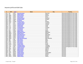 Airports by IATA and ICAO Code
# IATA ICAO Name City Country
2517 KLI FZFP Kota Koli Airport Kota Koli Democratic Republic Of The Congo
2518 KLY FZOD Kalima Airport Kalima Democratic Republic Of The Congo
2519 KMN FZSA Kamina Airport Kamina Democratic Republic Of The Congo
2520 KND FZOA Kindu Airport Kindu Democratic Republic Of The Congo
2521 KNM FZTK Kaniama Airport Kaniama Democratic Republic Of The Congo
2522 KOO FZRQ Kongolo Airport Kongolo Democratic Republic Of The Congo
2523 KRZ FZBT Kiri Airport Kiri Democratic Republic Of The Congo
2524 KWZ FZQM Kolwezi Airport Kolwezi Democratic Republic Of The Congo
2525 LBO FZVI Lusambo Airport Lusambo Democratic Republic Of The Congo
2526 LIE FZFA Libenge Airport Libenge Democratic Republic Of The Congo
2527 LIQ FZGA Lisala Airport Lisala Democratic Republic Of The Congo
2528 LJA FZVA Lodja Airport Lodja Democratic Republic Of The Congo
2529 LUS FZCE Lusanga Airport Lusanga Democratic Republic Of The Congo
2530 LZA FZUG Luiza Airport Luiza Democratic Republic Of The Congo
2531 LZI FZAL Luozi Airport Luozi Democratic Republic Of The Congo
2532 MAT FZAM Matadi Airport Matadi Democratic Republic Of The Congo
2533 MDK FZEA Mbandaka Airport Mbandaka Democratic Republic Of The Congo
2534 MEW FZVM Mweka Airport Mweka Democratic Republic Of The Congo
2535 MJM FZWA Mbuji Mayi Airport Mbuji Mayi Democratic Republic Of The Congo
2536 MNB FZDO Moanda Airport Moanda Democratic Republic Of The Congo
2537 MNO FZRA Manono Airport Manono Democratic Republic Of The Congo
2538 MSM FZCV Masi Manimba Airport Masi Manimba Democratic Republic Of The Congo
2539 NIO FZBI Nioki Airport Nioki Democratic Republic Of The Congo
2540 NKL FZAR Nkolo Airport Nkolo Democratic Republic Of The Congo
2541 PFR FZVS Ilebo Airport Ilebo Democratic Republic Of The Congo
2542 PUN FZOP Punia Airport Punia Democratic Republic Of The Congo
2543 PWO FZQC Pweto Airport Pweto Democratic Republic Of The Congo
2544 TSH FZUK Tshikapa Airport Tshikapa Democratic Republic Of The Congo
2545 YAN FZIR Yangambi Airport Yangambi Democratic Republic Of The Congo
2546 AAL EKYT Aalborg Airport Aalborg Denmark
2547 AAR EKAH Aarhus Airport Aarhus Denmark
2548 BLL EKBI Billund Airport Billund Denmark
2549 CNL EKSN Sindal Airport Sindal Denmark
2550 CPH EKCH Kastrup Airport Copenhagen Denmark
2551 EBJ EKEB Esbjerg Airport Esbjerg Denmark
2552 KRP EKKA Karup Airport Karup Denmark
2553 MRW EKMB Maribo Airport Maribo Denmark
Prepared By : Tonight Page 69 of 246
 