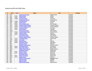 Airports by IATA and ICAO Code
# IATA ICAO Name City Country
223 AGY Argyle Downs Airport Argyle Downs Australia
224 ALH YABA Albany Airport Albany Australia
225 AMT YAMT Amata Airport Amata Australia
226 AMX YAMM Ammaroo Airport Ammaroo Australia
227 ANZ Angus Downs Airport Angus Downs Australia
228 ARM YARM Armidale Airport Armidale Australia
229 ARY YARA Ararat Airport Ararat Australia
230 ASP YBAS Alice Springs Airport Alice Springs Australia
231 AUD YAGD Augustus Downs Airport Augustus Downs Australia
232 AUU YAUR Aurukun Mission Airport Aurukun Mission Australia
233 AVG YAUV Auvergne Airport Auvergne Australia
234 AVV YMAV Avalon Airport Geelong Australia
235 AWN Alton Downs Airport Alton Downs Australia
236 AWP YAUS Austral Downs Airport Austral Downs Australia
237 AXC YAMC Aramac Airport Aramac Australia
238 AXL YALX Alexandria Airport Alexandria Australia
239 AYD Alroy Downs Airport Alroy Downs Australia
240 AYL Anthony Lagoon Airport Anthony Lagoon Australia
241 AYQ YAYE Connellan Airport Ayers Rock Australia
242 AYR YAYR Ayr Airport Ayr Australia
243 BBE YBBE Big Bell Airport Big Bell Australia
244 BCI YBAR Barcaldine Airport Barcaldine Australia
245 BCK Bolwarra Airport Bolwarra Australia
246 BCZ Bickerton Island Airport Bickerton Island Australia
247 BDB YBUD Bundaberg Airport Bundaberg Australia
248 BDD YBAU Badu Island Airport Badu Island Australia
249 BDW Bedford Downs Airport Bedford Downs Australia
250 BEE Beagle Bay Airport Beagle Bay Australia
251 BEO YPEC Belmont Airport Newcastle Australia
252 BEU YBIE Bedourie Airport Bedourie Australia
253 BFC Bloomfield Airport Bloomfield Australia
254 BHQ YBHI Broken Hill Airport Broken Hill Australia
255 BHS YBTH Raglan Airport Bathurst Australia
256 BHT Brighton Downs Airport Brighton Downs Australia
257 BIP Bulimba Airport Bulimba Australia
258 BIW Billiluna Airport Billiluna Australia
259 BKP Barkly Downs Airport Barkly Downs Australia
Prepared By : Tonight Page 7 of 246
 