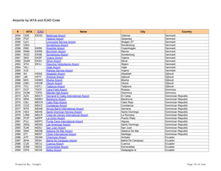 Airports by IATA and ICAO Code
# IATA ICAO Name City Country
2554 ODE EKOD Beldringe Airport Odense Denmark
2555 PQT Heliport Airport Qeqertaq Denmark
2556 QJV Limousine Service Airport Skagen Z7 Denmark
2557 QSG Sonderborg Airport Sonderborg Denmark
2558 RKE EKRK Roskilde Airport Copenhagen Denmark
2559 RNN EKRN Bornholm Airport Rønne Denmark
2560 SGD EKSB Sonderborg Airport Sonderborg Denmark
2561 SKS EKSP Vojens Airport Vojens Denmark
2562 SQW EKSV Skive Airport Skive Denmark
2563 STA EKVJ Stauning Vestjyllands Airport Skjern Denmark
2564 VEJ Vejle Airport Vejle Denmark
2565 XJE Rialway Service Airport Vojens Denmark
2566 AII HDAS Alisabieh Airport Alisabieh Djibouti
2567 JIB HFFF Ambouli Airport Djibouti Djibouti
2568 MHI HDMO Musha Airport Musha Djibouti
2569 OBC HDOB Obock Airport Obock Djibouti
2570 TDJ HDTJ Tadjoura Airport Tadjoura Djibouti
2571 DCF TDCF Cane Field Airport Roseau Dominica
2572 DOM TDPD Melville Hall Airport Dominica Dominica
2573 AZS MDCY Samaná El Catey International Airport El Catey Dominican Republic
2574 BRX MDBH Barahona Airport Barahona Dominican Republic
2575 CBJ MDCR Cabo Rojo Airport Cabo Rojo Dominican Republic
2576 COZ MDCZ Constanza Airport Constanza Dominican Republic
2577 EPS MDAB Arroyo Barril International Airport Samana Dominican Republic
2578 HEX MDHE Santo Domingo Herrera Airport Santo Domingo Dominican Republic
2579 LRM MDLR Casa de Campo International Airport La Romana Dominican Republic
2580 POP MDPP La Union Airport Puerto Plata Dominican Republic
2581 PUJ MDPC Punta Cana International Airport Higuey Dominican Republic
2582 SDQ MDSD Las Americas Airport Santo Domingo Dominican Republic
2583 SJM MDSJ San Juan Airport San Juan Dominican Republic
2584 SNX MDSB Sabana De Mar Airport Sabana De Mar Dominican Republic
2585 STI MDST Cibao International Airport Santiago Dominican Republic
2586 ATF SEAM Chachoan Airport Ambato Ecuador
2587 BHA SESV Bahia De Caraquez Airport Bahia De Caraquez Ecuador
2588 CUE SECU Cuenca Airport Cuenca Ecuador
2589 ESM SEES Esmeraldas Airport Esmeraldas Ecuador
2590 GPS SEGS Baltra Airport Galapagos Is Ecuador
Prepared By : Tonight Page 70 of 246
 