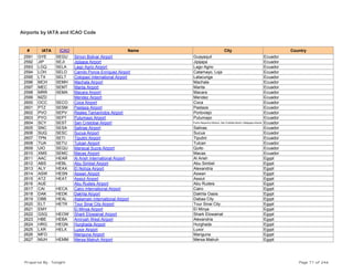 Airports by IATA and ICAO Code
# IATA ICAO Name City Country
2591 GYE SEGU Simon Bolivar Airport Guayaquil Ecuador
2592 JIP SEJI Jipijapa Airport Jipijapa Ecuador
2593 LGQ SELA Lago Agrio Airport Lago Agrio Ecuador
2594 LOH SELO Camilo Ponce Enríquez Airport Catamayo, Loja Ecuador
2595 LTX SELT Cotopaxi International Airport Latacunga Ecuador
2596 MCH SEMH Machala Airport Machala Ecuador
2597 MEC SEMT Manta Airport Manta Ecuador
2598 MRR SEMA Macara Airport Macara Ecuador
2599 MZD Mendez Airport Mendez Ecuador
2600 OCC SECO Coca Airport Coca Ecuador
2601 PTZ SESM Pastaza Airport Pastaza Ecuador
2602 PVO SEPV Reales Tamarindos Airport Portoviejo Ecuador
2603 PYO SEPT Putumayo Airport Putumayo Ecuador
2604 SCY SEST San Cristobal Airport Puerto Baquerizo Moreno, San Cristóbal Island, Galápagos Islands Ecuador
2605 SNC SESA Salinas Airport Salinas Ecuador
2606 SUQ SESC Sucua Airport Sucua Ecuador
2607 TPN SETI Tiputini Airport Tiputini Ecuador
2608 TUA SETU Tulcan Airport Tulcan Ecuador
2609 UIO SEQU Mariscal Sucre Airport Quito Ecuador
2610 XMS SEMC Macas Airport Macas Ecuador
2611 AAC HEAR Al Arish International Airport Al Arish Egypt
2612 ABS HEBL Abu Simbel Airport Abu Simbel Egypt
2613 ALY HEAX El Nohza Airport Alexandria Egypt
2614 ASW HESN Aswan Airport Aswan Egypt
2615 ATZ HEAT Assiut Airport Assiut Egypt
2616 AUE Abu Rudeis Airport Abu Rudeis Egypt
2617 CAI HECA Cairo International Airport Cairo Egypt
2618 DAK HEDK Dakhla Airport Dakhla Oasis Egypt
2619 DBB HEAL Alalamain International Airport Dabaa City Egypt
2620 ELT HETR Tour Sinai City Airport Tour Sinai City Egypt
2621 EMY El Minya Airport El Minya Egypt
2622 GSQ HEOW Shark Elowainat Airport Shark Elowainat Egypt
2623 HBE HEBA Amiryah West Airport Alexandria Egypt
2624 HRG HEGN Hurghada Airport Hurghada Egypt
2625 LXR HELX Luxor Airport Luxor Egypt
2626 MFO Manguna Airport Manguna Egypt
2627 MUH HEMM Mersa Matruh Airport Mersa Matruh Egypt
Prepared By : Tonight Page 71 of 246
 