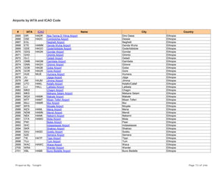 Airports by IATA and ICAO Code
# IATA ICAO Name City Country
2665 DIR HADR Aba Tenna D Yilma Airport Dire Dawa Ethiopia
2666 DSE HADC Combolcha Airport Dessie Ethiopia
2667 EGL Neghelli Airport Neghelli Ethiopia
2668 ETE HAMM Genda Wuha Airport Genda Wuha Ethiopia
2669 GDE HAGO Gode/Iddidole Airport Gode/Iddidole Ethiopia
2670 GDQ HAGN Gondar Airport Gondar Ethiopia
2671 GHD Ghimbi Airport Ghimbi Ethiopia
2672 GLC Geladi Airport Geladi Ethiopia
2673 GMB HAGM Gambela Airport Gambela Ethiopia
2674 GNN HAGH Ghinnir Airport Ghinnir Ethiopia
2675 GOB HAGB Goba Airport Goba Ethiopia
2676 GOR HAGR Gore Airport Gore Ethiopia
2677 HUE NIUE Humera Airport Humera Ethiopia
2678 JIJ Jigiga Airport Jijiga Ethiopia
2679 JIM HAJM Jimma Airport Jimma Ethiopia
2680 LFO HAKL Kelafo Airport Kelafo/Callaf Ethiopia
2681 LLI HALL Lalibela Airport Lalibela Ethiopia
2682 MKD Chagni Airport Chagni Ethiopia
2683 MKS Mekane Selam Airport Mekane Selam Ethiopia
2684 MQX HAMK Makale Airport Makale Ethiopia
2685 MTF HAMT Mizan Teferi Airport Mizan Teferi Ethiopia
2686 MUJ HAMR Mui Airport Mui Ethiopia
2687 MYS Moyale Airport Moyale Ethiopia
2688 MZX HAML Mena Airport Mena Ethiopia
2689 NDM HAMN Mendi Airport Mendi Ethiopia
2690 NEK HANK Nekemt Airport Nekemt Ethiopia
2691 OTA HAMO Mota Airport Mota Ethiopia
2692 PWI Beles Airport Pawi Ethiopia
2693 SHC Indaselassie Airport Indaselassie Ethiopia
2694 SKR Shakiso Airport Shakiso Ethiopia
2695 SXU HASD Soddu Airport Soddu Ethiopia
2696 SZE Semera Airport Semera Ethiopia
2697 TIE HATP Tippi Airport Tippi Ethiopia
2698 TUJ Tum Airport Tum Ethiopia
2699 WAC HAWC Waca Airport Waca Ethiopia
2700 WRA Warder Airport Warder Ethiopia
2701 XBL HABB Buno Bedelle Airport Buno Bedelle Ethiopia
Prepared By : Tonight Page 73 of 246
 