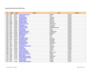 Airports by IATA and ICAO Code
# IATA ICAO Name City Country
2739 HEM EFHF Helsinki-malmi Airport Helsinki Finland
2740 IVL EFIV Ivalo Airport Ivalo Finland
2741 JOE EFJO Joensuu Airport Joensuu Finland
2742 JYV EFJY Jyvaskyla Airport Jyvaskyla Finland
2743 KAJ EFKI Kajaani Airport Kajaani Finland
2744 KAO EFKS Kuusamo Airport Kuusamo Finland
2745 KAU EFKA Kauhava Airport Kauhava Finland
2746 KEM EFKE Kemi/Tornio Airport Kemi/Tornio Finland
2747 KEV EFHA Halli Airport Kuorevesi Finland
2748 KHJ EFKJ Kauhajoki Airport Kauhajoki Finland
2749 KOK EFKK Kruunupyy Airport Kokkola/Pietarsaari Finland
2750 KTT EFKT Kittila Airport Kittila Finland
2751 KUO EFKU Kuopio Airport Kuopio Finland
2752 LPP EFLP Lappeenranta Airport Lappeenranta Finland
2753 MHQ EFMA Mariehamn Airport Mariehamn Finland
2754 MIK EFMI Mikkeli Airport Mikkeli Finland
2755 OUL EFOU Oulu Airport Oulu Finland
2756 POR EFPO Pori Airport Pori Finland
2757 QVY EFUT Bus Station Airport Kouvola Finland
2758 RVN EFRO Rovaniemi Airport Rovaniemi Finland
2759 SJY EFSI Ilmajoki Airport Seinajoki Finland
2760 SOT EFSO Sodankyla Airport Sodankyla Finland
2761 SVL EFSA Savonlinna Airport Savonlinna Finland
2762 TKU EFTU Turku Airport Turku Finland
2763 TMP EFTP Tampere-pirkkala Airport Tampere Finland
2764 UTI EFUT Utti Airport Valkeala Finland
2765 VAA EFVA Vaasa Airport Vaasa Finland
2766 VRK EFVR Varkaus Airport Joroinen Finland
2767 AGF LFBA La Garenne Airport Agen France
2768 AHZ LFHU Alpe D Huez Airport Alpe D Huez France
2769 AJA LFKJ Campo Dell Oro Airport Ajaccio France
2770 ANE LFJR Marce Airport Angers France
2771 ANG LFBU Brie-Champniers Airport Angouleme France
2772 AUF LFLA Auxerre Branches Airport Auxerre France
2773 AUR LFLW Aurillac Airport Aurillac France
2774 AVF Avoriaz Airport Avoriaz France
2775 AVN LFMV Avignon-Caumont Airport Avignon France
Prepared By : Tonight Page 75 of 246
 