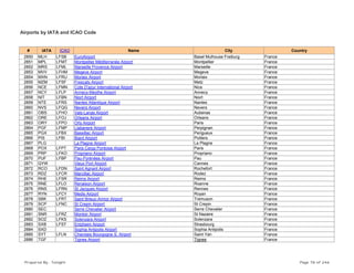 Airports by IATA and ICAO Code
# IATA ICAO Name City Country
2850 MLH LFSB EuroAirport Basel Mulhouse Freiburg France
2851 MPL LFMT Montpellier Méditerranée Airport Montpellier France
2852 MRS LFML Marseille Provence Airport Marseille France
2853 MVV LFHM Megeve Airport Megeve France
2854 MXN LFRU Morlaix Airport Morlaix France
2855 MZM LFSF Frescaty Airport Metz France
2856 NCE LFMN Cote D'azur International Airport Nice France
2857 NCY LFLP Annecy-Meythe Airport Annecy France
2858 NIT LFBN Niort Airport Niort France
2859 NTE LFRS Nantes Atlantique Airport Nantes France
2860 NVS LFQG Nevers Airport Nevers France
2861 OBS LFHO Vals-Lanas Airport Aubenas France
2862 ORE LFOJ Orleans Airport Orleans France
2863 ORY LFPO Orly Airport Paris France
2864 PGF LFMP Llabanere Airport Perpignan France
2865 PGX LFBX Bassillac Airport Perigueux France
2866 PIS LFBI Biard Airport Poitiers France
2867 PLG La Plagne Airport La Plagne France
2868 POX LFPT Paris Cergy Pontoise Airport Paris France
2869 PRP LFKO Propriano Airport Propriano France
2870 PUF LFBP Pau-Pyrénées Airport Pau France
2871 QYW Vieux Port Airport Cannes France
2872 RCO LFDN Saint Agnant Airport Rochefort France
2873 RDZ LFCR Marcillac Airport Rodez France
2874 RHE LFSR Reims Airport Reims France
2875 RNE LFLO Renaison Airport Roanne France
2876 RNS LFRN St Jacques Airport Rennes France
2877 RYN LFCY Medis Airport Royan France
2878 SBK LFRT Saint Brieuc-Armor Airport Tremuson France
2879 SCP LFNC St Crepin Airport St Crepin France
2880 SEC Serre Chevalier Airport Serre Chevalier France
2881 SNR LFRZ Montoir Airport St Nazaire France
2882 SOZ LFKS Solenzara Airport Solenzara France
2883 SXB LFST Entzheim Airport Strasbourg France
2884 SXD Sophia Antipolis Airport Sophia Antipolis France
2885 SYT LFLN Charolais Bourgogne S. Airport Saint Yan France
2886 TGF Tignes Airport Tignes France
Prepared By : Tonight Page 78 of 246
 
