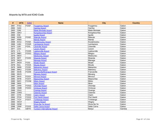 Airports by IATA and ICAO Code
# IATA ICAO Name City Country
2961 FOU FOGF Fougamou Airport Fougamou Gabon
2962 GAX Gamba Airport Gamba Gabon
2963 GIM Miele Mimbale Airport Miele Mimbale Gabon
2964 GKO Kongoboumba Airport Kongoboumba Gabon
2965 IGE Iguela Airport Iguela Gabon
2966 KDN FOGE Ndende Airport Ndende Gabon
2967 KMD Mandji Airport Mandji Gabon
2968 KOU FOGK Koulamoutou Airport Koulamoutou Gabon
2969 LBQ FOGR Lambarene Airport Lambarene Gabon
2970 LBV FOOL Libreville Airport Libreville Gabon
2971 LEO Leconi Airport Leconi Gabon
2972 LTL FOOR Lastourville Airport Lastourville Gabon
2973 MBC FOGG Mbigou Airport Mbigou Gabon
2974 MDV Medouneu Airport Medouneu Gabon
2975 MFF FOOD Moanda Airport Moanda Gabon
2976 MGO Manega Airport Manega Gabon
2977 MGX FOGI Moabi Airport Moabi Gabon
2978 MJL FOOA Mouila Airport Mouila Gabon
2979 MKB FOOE Mekambo Airport Mekambo Gabon
2980 MKU FOOK Makokou Airport Makokou Gabon
2981 MVB FOON Franceville/Mvengue Airport Franceville Gabon
2982 MVG Mevang Airport Mevang Gabon
2983 MVX FOGV Minvoul Airport Minvoul Gabon
2984 MYB FOOY Mayoumba Airport Mayoumba Gabon
2985 MZC FOOM Mitzic Airport Mitzic Gabon
2986 NKA Nkan Airport Nkan Gabon
2987 OKN FOGQ Okondja Airport Okondja Gabon
2988 OMB FOOH Omboue Airport Omboue Gabon
2989 OUU Ouanga Airport Ouanga Gabon
2990 OWE Owendo Airport Owendo Gabon
2991 OYE FOGO Oyem Airport Oyem Gabon
2992 POG FOOG Port Gentil Airport Port Gentil Gabon
2993 TCH FOOT Tchibanga Airport Tchibanga Gabon
2994 WGY Wagny Airport Wagny Gabon
2995 WNE Wora Na Ye Airport Wora Na Ye Gabon
2996 ZKM FOOS Sette Cama Airport Sette Cama Gabon
2997 BJL GBYD Yundum International Airport Banjul Gambia
Prepared By : Tonight Page 81 of 246
 