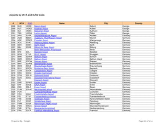 Airports by IATA and ICAO Code
# IATA ICAO Name City Country
2998 BUS UGSB Batum Airport Batumi Georgia
2999 KUT UGKO Kopitnari Airport Kutaisi Georgia
3000 SUI UGSS Babusheri Airport Sukhumi Georgia
3001 TBS UGGG Lochini Airport Tbilisi Georgia
3002 AAH EDKA Aachen/Merzbruck Airport Aachen Germany
3003 AGB EDMA Augsburg - Muehlhausen Airport Munich Germany
3004 AGE EDWG Flugplatz Airport Wangerooge Germany
3005 AOC EDAC Altenburg Nobitz Airport Altenburg Germany
3006 BBH EDBH Barth Airport Barth Germany
3007 BBJ EDAB Bitburg Air Base Airport Bitburg Germany
3008 BER Berlin Metropolitan Area Airport Berlin Germany
3009 BFE EDLI Bielefeld Airport Bielefeld Germany
3010 BGN ETUR R.A.F. Airport Brueggen Germany
3011 BMK EDWR Borkum Airport Borkum Germany
3012 BMR EDWZ Baltrum Airport Baltrum Island Germany
3013 BRE EDDW Bremen Airport Bremen Germany
3014 BRV EDWB Bremerhaven Airport Bremerhaven Germany
3015 BWE EDVE Braunschweig Airport Braunschweig Germany
3016 BYU EDQD Bindlacher-Berg Airport Bayreuth Germany
3017 CGN EDDK Cologne/bonn Airport Cologne Germany
3018 DRS EDDC Dresden Arpt Airport Dresden Germany
3019 DTM EDLW Dortmund Airport Dortmund Germany
3020 DUS EDDL Düsseldorf International Airport Dusseldorf Germany
3021 EIB Eisenach Airport Eisenach Germany
3022 EME EDWE Emden Airport Emden Germany
3023 ERF EDDE Erfurt Airport Erfurt Germany
3024 ESS EDLE Essen Airport Essen Germany
3025 EUM EDHN Neumuenster Airport Neumuenster Germany
3026 FCN Cuxhaven/Nordholz Airport Cuxhaven Germany
3027 FDH EDNY Friedrichshafen Airport Friedrichshafen Germany
3028 FEL ETSF Fuerstenfeldbruck Airport Fuerstenfeldbruck Germany
3029 FKB EDSB Soellingen Airport Karlsruhe/Baden Baden Germany
3030 FLF EDXF Schaferhaus Airport Flensburg Germany
3031 FMM EDJA Memmingen-Allgäu Airport Memmingen Germany
3032 FMO EDDG Greven Airport Muenster/Osnabrueck Germany
3033 FNB ETNU Neubrandenburg Airport Neubrandenburg Germany
3034 FRA EDDF Frankfurt International Airport Frankfurt Germany
Prepared By : Tonight Page 82 of 246
 