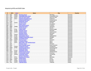 Airports by IATA and ICAO Code
# IATA ICAO Name City Country
3072 NUE EDDN Nürnberg Airport Nürnberg Germany
3073 OBF EDMO Oberpfaffenhofen Airport Oberpfaffenhofen Germany
3074 OHR EDXY Wyk Auf Foehr Airport Wyk Auf Foehr Germany
3075 PAD EDLP Paderborn/lippstadt Airport Paderborn Germany
3076 PEF Peenemuende Airport Peenemuende Germany
3077 PHM Boeblingen Airport Boeblingen Germany
3078 PSH EDXO St Peter Airport St Peter Germany
3079 QDU Station Airport Dusseldorf Germany
3080 QGV Neu Isenburg Airport Frankfurt Germany
3081 RBM KRBM Wallmuhle Airport Straubing Germany
3082 REB Rechlin Airport Rechlin Germany
3083 RLG ETNL Laage Airport Rostock-laage Germany
3084 RMS ETAR Ramstein Airport Ramstein Germany
3085 SCN EDDR Ensheim Airport Saarbruecken Germany
3086 SEX Sembach Airport Sembach Germany
3087 SGE EDGS Siegerland Airport Siegen Germany
3088 SPM ETAD Spangdahlem Airport Spangdahlem Germany
3089 STR EDDS Stuttgart Echterdingen Airport Stuttgart Germany
3090 SXF EDDB Schönefeld Airport Berlin Germany
3091 SZW EDOP Parchim Airport Schwerin Germany
3092 THF EDDI Tempelhof Airport Berlin Germany
3093 TXL EDDT Berlin-tegel / Otto Lilienthal Airport Berlin Germany
3094 UPF Pforheim Airport Pforheim Germany
3095 URD Burg Feuerstein Airport Burg Feuerstein Germany
3096 VAC EDWU Varrelbusch Airport Varrelbusch Germany
3097 WBG ETNS Schleswig-jagel Airport Schleswig-jagel Germany
3098 WID Wildenrath Airport Wildenrath Germany
3099 WIE ETOU Wiesbaden Airport Wiesbaden Germany
3100 WVN EDWI Wilhelmshaven Airport Wilhelmshaven Germany
3101 XFW EDHI Finkenwerder Airport Hamburg Germany
3102 XLW EDWD Lemwerder Airport Lemwerder Germany
3103 XZE Off line Point Airport Rail Germany
3104 ZCD ETEJ Breitenau AAF Airport Bamberg Germany
3105 ACC DGAA Kotoka Airport Accra Ghana
3106 KMS DSGI Kumasi Airport Kumasi Ghana
3107 NYI DGSN Sunyani Airport Sunyani Ghana
3108 TKD DGTK Takoradi Airport Takoradi Ghana
Prepared By : Tonight Page 84 of 246
 