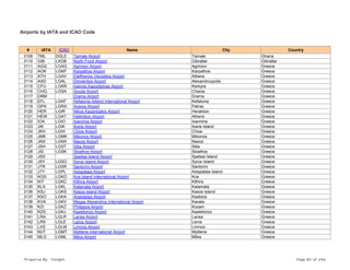 Airports by IATA and ICAO Code
# IATA ICAO Name City Country
3109 TML DGLE Tamale Airport Tamale Ghana
3110 GIB LXGB North Front Airport Gibraltar Gibraltar
3111 AGQ LGAG Agrinion Airport Agrinion Greece
3112 AOK LGKP Karpathos Airport Karpathos Greece
3113 ATH LGAV Eleftherios Venizelos Airport Athens Greece
3114 AXD LGAL Dimokritos Airport Alexandroupolis Greece
3115 CFU LGKR Ioannis Kapodistrias Airport Kerkyra Greece
3116 CHQ LGSA Souda Airport Chania Greece
3117 DRM Drama Airport Drama Greece
3118 EFL LGKF Kefalonia Istland International Airport Kefalonia Greece
3119 GPA LGRX Araxos Airport Patras Greece
3120 HER LGIR Nikos Kazantzakis Airport Heraklion Greece
3121 HEW LGAT Hellinikon Airport Athens Greece
3122 IOA LGIO Ioannina Airport Ioannina Greece
3123 JIK LGIK Ikaria Airport Ikaria Island Greece
3124 JKH LGHI Chios Airport Chios Greece
3125 JMK LGMK Mikonos Airport Mikonos Greece
3126 JNX LGNX Naxos Airport Naxos Greece
3127 JSH LGST Sitia Airport Sitia Greece
3128 JSI LGSK Skiathos Airport Skiathos Greece
3129 JSS Spetsai Island Airport Spetsai Island Greece
3130 JSY LGSO Syros Island Airport Syros Island Greece
3131 JTR LGSR Santorini Airport Santorini Greece
3132 JTY LGPL Astypalaia Airport Astypalaia Island Greece
3133 KGS LGKO Kos Island International Airport Kos Greece
3134 KIT LGKC Kithira Airport Kithira Greece
3135 KLX LGKL Kalamata Airport Kalamata Greece
3136 KSJ LGKS Kasos Island Airport Kasos Island Greece
3137 KSO LGKA Aristoteles Airport Kastoria Greece
3138 KVA LGKV Megas Alexandros International Airport Kavala Greece
3139 KZI LGKZ Philippos Airport Kozani Greece
3140 KZS LGKJ Kastelorizo Airport Kastelorizo Greece
3141 LRA LGLR Larisa Airport Larisa Greece
3142 LRS LGLE Leros Airport Leros Greece
3143 LXS LGLM Limnos Airport Limnos Greece
3144 MJT LGMT Mytilene International Airport Mytilene Greece
3145 MLO LGML Milos Airport Milos Greece
Prepared By : Tonight Page 85 of 246
 