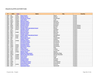 Airports by IATA and ICAO Code
# IATA ICAO Name City Country
3220 GII GUSI Siguiri Airport Siguiri Guinea
3221 KNN GUXN Kankan Airport Kankan Guinea
3222 KSI GUKU Kissidougou Airport Kissidougou Guinea
3223 LEK GULB Labe Airport Labe Guinea
3224 MCA GUMA Macenta Airport Macenta Guinea
3225 NZE GUNZ Nzerekore Airport Nzerekore Guinea
3226 SBI GUSB Sambailo Airport Koundara Guinea
3227 BQE GGBU Bubaque Airport Bubaque Guinea-Bissau
3228 BXO GGOV Buochs Airport Buochs Guinea-Bissau
3229 OXB GGOV Osvaldo Vieira International Airport Bissau Guinea-Bissau
3230 AHL SYAH Aishalton Airport Aishalton Guyana
3231 BCG Bemichi Airport Bemichi Guyana
3232 BMJ SYBR Baramita Airport Baramita Guyana
3233 EKE Ekereku Airport Ekereku Guyana
3234 GEO SYGT Cheddi Jagan International Airport Georgetown Guyana
3235 GFO SYBT Bartica Airport Bartica Guyana
3236 IMB SYIB Imbaimadai Airport Imbaimadai Guyana
3237 KAI Kaieteur Airport Kaieteur Guyana
3238 KAR SYKM Kamarang Airport Kamarang Guyana
3239 KKG Konawaruk Airport Konawaruk Guyana
3240 KPG Kurupung Airport Kurupung Guyana
3241 KRG SYKS Karasabai Airport Karasabai Guyana
3242 KRM SYKR Karanambo Airport Karanambo Guyana
3243 KTO SYKT Kato Airport Kato Guyana
3244 LTM SYLT Lethem Airport Lethem Guyana
3245 LUB SYLP Lumid Pau Airport Lumid Pau Guyana
3246 MHA SYMD Mahdia Airport Mahdia Guyana
3247 MWJ Matthews Ridge Airport Matthews Ridge Guyana
3248 MYM SYMM Monkey Mountain Airport Monkey Mountain Guyana
3249 NAI SYAN Annai Airport Annai Guyana
3250 OGL SYGO Ogle Airport Ogle Guyana
3251 ORJ SYOR Orinduik Airport Orinduik Guyana
3252 PIQ Pipillipai Airport Pipillipai Guyana
3253 PKM Port Kaituma Airport Port Kaituma Guyana
3254 PMT Paramakotoi Airport Paramakotoi Guyana
3255 PRR SYPR Paruima Airport Paruima Guyana
3256 SDC Sandcreek Airport Sandcreek Guyana
Prepared By : Tonight Page 88 of 246
 