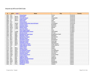 Airports by IATA and ICAO Code
# IATA ICAO Name City Country
3294 TCF Tocoa Airport Tocoa Honduras
3295 TEA MHTE Tela Airport Tela Honduras
3296 TGU MHTG Toncontin Airport Tegucigalpa Honduras
3297 TJI MHTJ Capiro Airport Trujillo Honduras
3298 UII MHUT Utila Airport Utila Honduras
3299 VTA Victoria Airport Victoria Honduras
3300 XPL MHSC Coronel Enrique Soto Cano AB Airport Comayagua Honduras
3301 BUD LHBP Ferihegy Airport Budapest Hungary
3302 DEB LHDC Debrecen Airport Debrecen Hungary
3303 MCQ LHMC Miskolc Airport Miskolc Hungary
3304 QGY LHPR Gyor-Per Airport Per Hungary
3305 QPJ Pecs-Pogany Airport Pecs Hungary
3306 SOB LHSM Saarmelleek/balaton Airport Saarmelleek Hungary
3307 AEY BIAR Akureyri Airport Akureyri Iceland
3308 BGJ BIBF Borgarfjordur Eystri Airport Borgarfjordur Eystri Iceland
3309 BIU BIBD Bildudalur Airport Bildudalur Iceland
3310 BJD BIBK Bakkafjordur Airport Bakkafjordur Iceland
3311 BLO BIBL Blonduos Airport Blonduos Iceland
3312 BXV BIBV Breiddalsvik Airport Breiddalsvik Iceland
3313 DJU BIDV Djupivogur Airport Djupivogur Iceland
3314 EGS BIEG Egilsstadir Airport Egilsstadir Iceland
3315 FAG BIFM Fagurholsmyri Airport Fagurholsmyri Iceland
3316 FAS BIFF Faskrudsfjordur Airport Faskrudsfjordur Iceland
3317 FLI Flateyri Airport Flateyri Iceland
3318 GJR BIGJ Gjogur Airport Gjogur Iceland
3319 GRY BIGR Grimsey Airport Grimsey Iceland
3320 GUU BIGF Grundarfjordur Airport Grundarfjordur Iceland
3321 HFN BIHN Hornafjordur Airport Hornafjordur Iceland
3322 HVK BIHK Holmavik Airport Holmavik Iceland
3323 HVM BIHV Hvammstangi Airport Hvammstangi Iceland
3324 HZK BIHU Husavik Airport Husavik Iceland
3325 IFJ BIIS Isafjordur Airport Isafjordur Iceland
3326 KEF BIKF Keflavik International Airport Reykjavik Iceland
3327 MVA BIRL Reykiahlid Airport Myvatn Iceland
3328 NOR BINF Nordfjordur Airport Nordfjordur Iceland
3329 OFJ BIOF Olafsfjordur Airport Olafsfjordur Iceland
3330 OLI POLI Rif Airport Olafsvik Iceland
Prepared By : Tonight Page 90 of 246
 