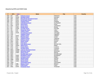 Airports by IATA and ICAO Code
# IATA ICAO Name City Country
3405 IXP VIPK Pathankot Airport Pathankot India
3406 IXQ VEKM Kamalpur Airport Kamalpur India
3407 IXR VERC Birsa Munda International Airport Ranchi India
3408 IXS VEKU Kumbhirgram Airport Silchar India
3409 IXT VEPG Pasighat Airport Pasighat India
3410 IXU VAAU Chikkalthana Airport Aurangabad India
3411 IXV VEAN Along Airport Along India
3412 IXW VEJS Sonari Airport Jamshedpur India
3413 IXY VAKE Kandla Airport Kandla India
3414 IXZ VOPB Port Blair Airport Port Blair India
3415 JAI VIJP Sanganeer Airport Jaipur India
3416 JDH VIJO Jodhpur Airport Jodhpur India
3417 JGA VAJM Govardhanpur Airport Jamnagar India
3418 JGB Jagdalpur Airport Jagdalpur India
3419 JLR VAJB Jabalpur Airport Jabalpur India
3420 JRH VEJT Rowriah Airport Jorhat India
3421 JSA VIJR Jaisalmer Airport Jaisalmer India
3422 KLH VAKP Kolhapur Airport Kolhapur India
3423 KNU VIKA Kanpur Airport Kanpur India
3424 KTU VIKO Kota Airport Kota India
3425 KUU VIBR Kullu Manali Airport Bhuntar Kullu. India
3426 LDA VEMH Malda Airport Malda India
3427 LKO VILK Amausi Airport Lucknow India
3428 LUH VILD Amritsar Airport Ludhiana India
3429 MAA VOMM Chennai International Airport Chennai India
3430 MOH VEMN Mohanbari Airport Mohanbari India
3431 MYQ VOMY Mysore Airport Mysore India
3432 MZA Muzaffarnagar Airport Muzaffarnagar India
3433 MZU VEMZ Muzaffarpur Airport Muzaffarpur India
3434 NAG VANP Sonegaon Airport Nagpur India
3435 NDC VAND Nanded Airport Nanded India
3436 NMB VADN Daman Airport Daman India
3437 NVY VONV Neyveli Airport Neyveli India
3438 OMN Osmanabad Airport Osmanabad India
3439 PAB VABI Bilaspur Airport Bilaspur India
3440 PAT VEPT Patna Airport Patna India
3441 PBD VAPR Porbandar Airport Porbandar India
Prepared By : Tonight Page 93 of 246
 