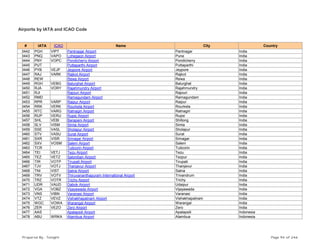 Airports by IATA and ICAO Code
# IATA ICAO Name City Country
3442 PGH VIPT Pantnagar Airport Pantnagar India
3443 PNQ VAPO Lohegaon Airport Pune India
3444 PNY VOPC Pondicherry Airport Pondicherry India
3445 PUT Puttaparthi Airport Puttaparthi India
3446 PYB VEJP Jeypore Airport Jeypore India
3447 RAJ VARK Rajkot Airport Rajkot India
3448 REW Rewa Airport Rewa India
3449 RGH VEBG Balurghat Airport Balurghat India
3450 RJA VORY Rajahmundry Airport Rajahmundry India
3451 RJI Rajouri Airport Rajouri India
3452 RMD Ramagundam Airport Ramagundam India
3453 RPR VARP Raipur Airport Raipur India
3454 RRK VERK Rourkela Airport Rourkela India
3455 RTC VARG Ratnagiri Airport Ratnagiri India
3456 RUP VERU Rupsi Airport Rupsi India
3457 SHL VEBI Barapani Airport Shillong India
3458 SLV VISM Simla Airport Simla India
3459 SSE VASL Sholapur Airport Sholapur India
3460 STV VASU Surat Airport Surat India
3461 SXR VISR Srinagar Airport Srinagar India
3462 SXV VOSM Salem Airport Salem India
3463 TCR Tuticorin Airport Tuticorin India
3464 TEI VETJ Tezu Airport Tezu India
3465 TEZ VETZ Salonibari Airport Tezpur India
3466 TIR VOTP Tirupati Airport Tirupati India
3467 TJV VOTJ Thanjavur Airport Thanjavur India
3468 TNI VIST Satna Airport Satna India
3469 TRV VOTV Thiruvananthapuram International Airport Trivandrum India
3470 TRZ VOTR Trichy Airport Trichy India
3471 UDR VAUD Dabok Airport Udaipur India
3472 VGA VOBZ Vijayawada Airport Vijayawada India
3473 VNS VIBN Varanasi Airport Varanasi India
3474 VTZ VEVZ Vishakhapatnam Airport Vishakhapatnam India
3475 WGC VOWA Warangal Airport Warangal India
3476 ZER VEZO Zero Airport Zero India
3477 AAS Apalapsili Airport Apalapsili Indonesia
3478 ABU WRKA Atambua Airport Atambua Indonesia
Prepared By : Tonight Page 94 of 246
 