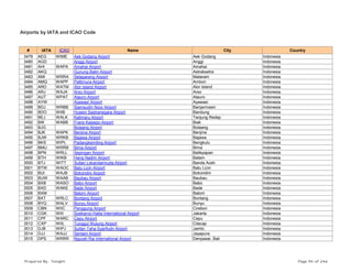 Airports by IATA and ICAO Code
# IATA ICAO Name City Country
3479 AEG WIME Aek Godang Airport Aek Godang Indonesia
3480 AGD Anggi Airport Anggi Indonesia
3481 AHI WAPA Amahai Airport Amahai Indonesia
3482 AKQ Gunung Batin Airport Astraksetra Indonesia
3483 AMI WRRA Selaparang Airport Mataram Indonesia
3484 AMQ WAPP Pattimura Airport Ambon Indonesia
3485 ARD WATM Alor Island Airport Alor Island Indonesia
3486 ARJ WAJA Arso Airport Arso Indonesia
3487 AUT WPAT Atauro Airport Atauro Indonesia
3488 AYW Ayawasi Airport Ayawasi Indonesia
3489 BDJ WRBB Sjamsudin Noor Airport Banjarmasin Indonesia
3490 BDO WIIB Husein Sastranegara Airport Bandung Indonesia
3491 BEJ WALK Kalimaru Airport Tanjung Redep Indonesia
3492 BIK WABB Frans Kaisepo Airport Biak Indonesia
3493 BJG Bolaang Airport Bolaang Indonesia
3494 BJK WAPK Benjina Airport Benjina Indonesia
3495 BJW WRKB Bajawa Airport Bajawa Indonesia
3496 BKS WIPL Padangkemiling Airport Bengkulu Indonesia
3497 BMU WRRB Bima Airport Bima Indonesia
3498 BPN WRLL Sepingan Airport Balikpapan Indonesia
3499 BTH WIKB Hang Nadim Airport Batam Indonesia
3500 BTJ WITT Sultan Lskandarmuda Airport Banda Aceh Indonesia
3501 BTW WAOC Batu Licin Airport Batu Licin Indonesia
3502 BUI WAJB Bokondini Airport Bokondini Indonesia
3503 BUW WAAB Baubau Airport Baubau Indonesia
3504 BXB WASO Babo Airport Babo Indonesia
3505 BXD WAKE Bade Airport Bade Indonesia
3506 BXM Batom Airport Batom Indonesia
3507 BXT WRLC Bontang Airport Bontang Indonesia
3508 BYQ WALV Bunyu Airport Bunyu Indonesia
3509 CBN WIIC Penggung Airport Cirebon Indonesia
3510 CGK WIII Soekarno-Hatta International Airport Jakarta Indonesia
3511 CPF WARC Cepu Airport Cepu Indonesia
3512 CXP WIIL Tunggul Wulung Airport Cilacap Indonesia
3513 DJB WIPJ Sultan Taha Syarifudn Airport Jambi Indonesia
3514 DJJ WAJJ Sentani Airport Jayapura Indonesia
3515 DPS WRRR Ngurah Rai International Airport Denpasar, Bali Indonesia
Prepared By : Tonight Page 95 of 246
 