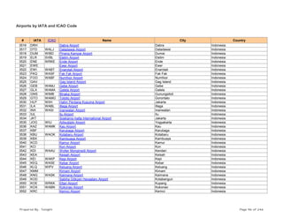 Airports by IATA and ICAO Code
# IATA ICAO Name City Country
3516 DRH Dabra Airport Dabra Indonesia
3517 DTD WALJ Datadawai Airport Datadawai Indonesia
3518 DUM WIBD Pinang Kampai Airport Dumai Indonesia
3519 ELR SVBL Elelim Airport Elelim Indonesia
3520 ENE WRKE Ende Airport Ende Indonesia
3521 EWE Ewer Airport Ewer Indonesia
3522 EWI WABT Enarotali Airport Enarotali Indonesia
3523 FKQ WASF Fak Fak Airport Fak Fak Indonesia
3524 FOO WABF Numfoor Airport Numfoor Indonesia
3525 GAV Gag Island Airport Gag Island Indonesia
3526 GEB WAMJ Gebe Airport Gebe Indonesia
3527 GLX WAMA Galela Airport Galela Indonesia
3528 GNS WIMB Binaka Airport Gunungsitoli Indonesia
3529 GTO WAMG Tolotio Airport Gorontalo Indonesia
3530 HLP WIIH Halim Perdana Kusuma Airport Jakarta Indonesia
3531 ILA WABL Illaga Airport Illaga Indonesia
3532 INX WASI Inanwatan Airport Inanwatan Indonesia
3533 IUL Ilu Airport Ilu Indonesia
3534 JKT Soekarno-hatta International Airport Jakarta Indonesia
3535 JOG WIIJ Adisutjipto Airport Yogyakarta Indonesia
3536 KAZ WAMK Kau Airport Kau Indonesia
3537 KBF Karubaga Airport Karubaga Indonesia
3538 KBU WAOK Kotabaru Airport Kotabaru Indonesia
3539 KBX Kambuaya Airport Kambuaya Indonesia
3540 KCD Kamur Airport Kamur Indonesia
3541 KCI Kon Airport Kon Indonesia
3542 KDI WAAU Wolter Monginsidi Airport Kendari Indonesia
3543 KEA Keisah Airport Keisah Indonesia
3544 KEI WAKP Kepi Airport Kepi Indonesia
3545 KEQ WASE Kebar Airport Kebar Indonesia
3546 KLQ WIPV Keluang Airport Keluang Indonesia
3547 KMM Kimam Airport Kimam Indonesia
3548 KNG WASK Kaimana Airport Kaimana Indonesia
3549 KOD Sabiha Gökçen Havaalanı Airport Kotabangun Indonesia
3550 KOE WRKK Eltari Airport Kupang Indonesia
3551 KOX WABN Kokonao Airport Kokonao Indonesia
3552 KRC Kerinci Airport Kerinci Indonesia
Prepared By : Tonight Page 96 of 246
 