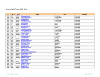 Airports by IATA and ICAO Code
# IATA ICAO Name City Country
3553 KTG WIOK Ketapang Airport Ketapang Indonesia
3554 KWB WICM Karimunjawa Airport Karimunjawa Indonesia
3555 LAH WAPH Labuha Airport Labuha Indonesia
3556 LBJ WRKO Mutiara Airport Labuan Bajo Indonesia
3557 LBW WRLB Long Bawan Airport Long Bawan Indonesia
3558 LHI WAJL Lereh Airport Lereh Indonesia
3559 LII WAJM Mulia Airport Mulia Indonesia
3560 LKA WRKL Larantuka Airport Larantuka Indonesia
3561 LLN Kelila Airport Kelila Indonesia
3562 LPU WRLP Long Apung Airport Long Apung Indonesia
3563 LSW WITM Lhoksumawe Airport Lhoksumawe Indonesia
3564 LSX WITL Lhok Sukon Airport Lhok Sukon Indonesia
3565 LUV WAPL Langgur Airport Langgur Indonesia
3566 LUW WAMW Luwuk Airport Luwuk Indonesia
3567 LWE Lewoleba Airport Lewoleba Indonesia
3568 LYK Lunyuk Airport Lunyuk Indonesia
3569 MAL WAPE Mangole Airport Mangole Indonesia
3570 MDC WAMM Samratulangi Airport Manado Indonesia
3571 MDP WAKD Mindiptana Airport Mindiptana Indonesia
3572 MEQ WITC Seunagan Airport Meulaboh Indonesia
3573 MES WIMM Polonia Airport Medan Indonesia
3574 MJU WAAJ Mamuju Airport Mamuju Indonesia
3575 MJY Mangunjaya Airport Mangunjaya Indonesia
3576 MKQ WAKK Mopah Airport Merauke Indonesia
3577 MKW WASR Rendani Airport Manokwari Indonesia
3578 MLG WIAS Abdul Rahman Saleh Airport Malang Indonesia
3579 MNA WAMN Melangguane Airport Melangguane Indonesia
3580 MOF WRKC Waioti Airport Maumere Indonesia
3581 MPC WIPU Muko-Muko Airport Muko-Muko Indonesia
3582 MPT WPMN Maliana Airport Maliana Indonesia
3583 MSI Masalembo Airport Masalembo Indonesia
3584 MUF Muting Airport Muting Indonesia
3585 MWK WIOM Matak Airport Matak Indonesia
3586 MXB WAWM Masamba Airport Masamba Indonesia
3587 NAF Banaina Airport Banaina Indonesia
3588 NAH WAMH Naha Airport Naha Indonesia
3589 NAM WAPR Namlea Airport Namlea Indonesia
Prepared By : Tonight Page 97 of 246
 